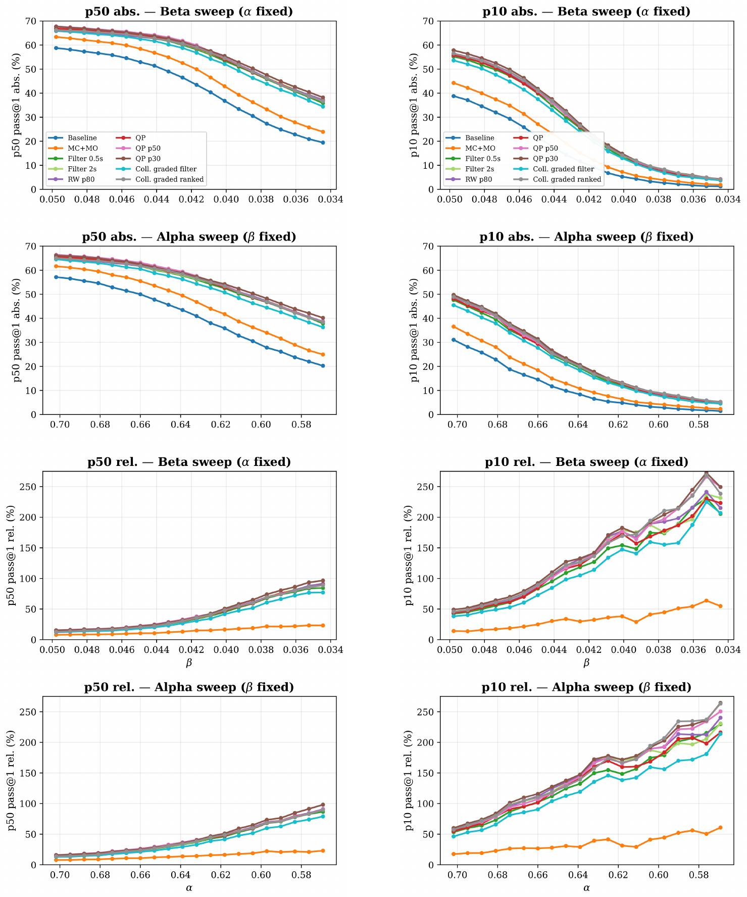 **Figure 34:** **Sensitivity of $p_{50}$ and strict $p_{10}$ pass@1 to affine calibration parameters.** *Left:* Absolute CWM 32B DMC-Optim pass@1 and relative improvement at $p_{50}$ as $\beta$ is swept with $\alpha$ fixed or $\alpha$ is swept with $\beta$ fixed. *Right:* The same evaluation-time sensitivity check at $p_{10}$ . The additive offset matters because it is a large fraction of the corrected duration for short tests. The relative ordering of optimization-trained configurations remains stable across the displayed range. As $\beta$ becomes more stringent, the relative gains of Filter 2s, QP (quality percentile), and QP train $p_{30}$ grow from 45%, 44%, and 49% at the lenient endpoint to 141%, 137%, and 141% at the intermediate $\beta$ value, and up to 233%, 225%, and 250% at the most stringent endpoint, though there the baseline is so low that any nonzero optimization-trained score looks much larger in relative terms.