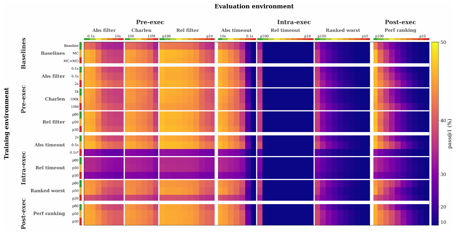 **Figure 5:** Train-by-eval cross-evaluation for Qwen 2.5 7B optimization RL. Rows are training environments and columns are evaluation environments, grouped by pre-execution, intra-execution, and post-execution families; each reports pass@ $1$ of a trained environment under an evaluation environment. The row and column colored side bars mark the within-family strictness ordering from easier to harder settings. Post-execution performance-ranking provides both the strongest discrimination across training environments at fixed parameterization, visible as large color variation within a column, and a broad range of difficulty as the parameterization changes, visible as color variation across each row.