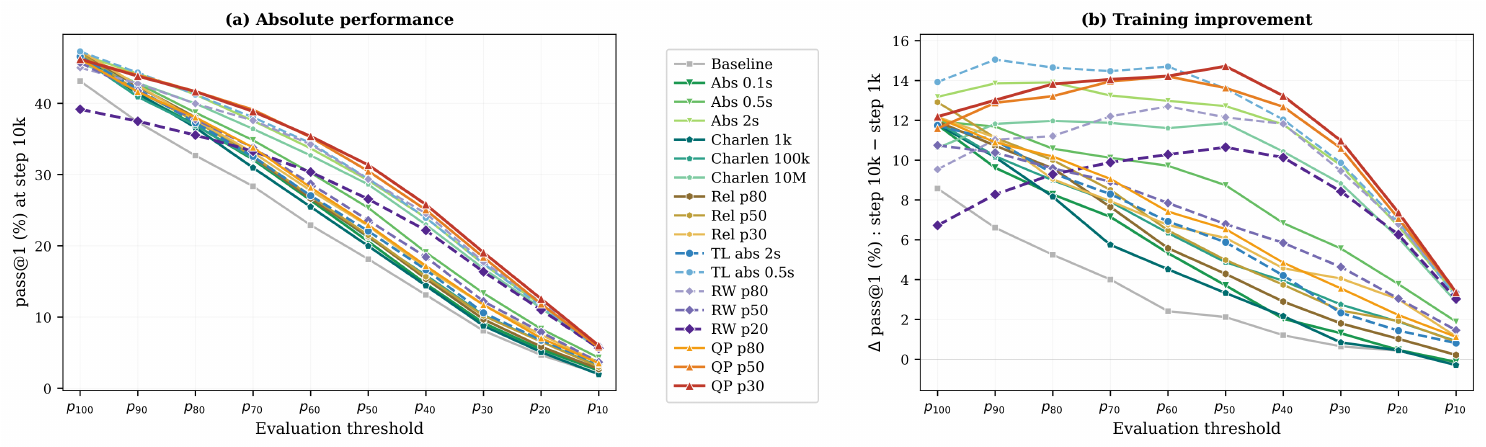 **Figure 4:** Absolute and training-gain profiles by evaluation threshold. *Left:* pass@ $1$ at step 10k as the evaluation threshold tightens from $p_{100}$ to $p_{10}$ . *Right:* $\Delta$ pass@ $1$ from step 1k to step 10k over the same thresholds. Both panels separate mostly-correctness gains, which fade along the diagonal as the decile becomes stricter, from more balanced optimization gains that stay large deeper into the percentile sweep.