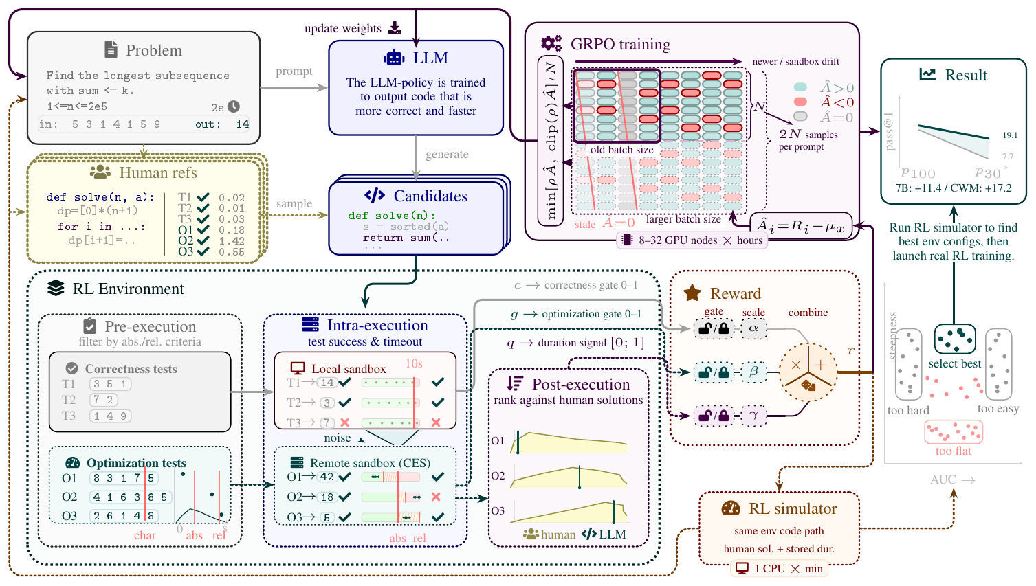 **Figure 1:** **Making execution time learnable for RL.** A DMC-Optim problem is sampled and the LLM generates candidate solutions. All RL environments share the same evaluation pipeline, but differ in where they inject optimization pressure. First, each candidate solution can be evaluated on standard correctness tests, but also generated large-input optimization tests; pre-execution environments may filter optimization tests in or out using test-level criteria. Execution of a solution on these tests is then run on a local sandbox (standard) or on a calibrated remote execution service (our setting); intra-execution environments apply additional per-test time limits. Finally, the sandbox returns whether all correctness tests pass ($c$), whether the optimization tests pass ($g$), and the execution durations; post-execution environments compare measured durations against calibrated human reference distributions per test to produce an aggregated scalar quality score $q$ (this can in practice be gated and incorporated into $g$). The three signals, correctness gate $c$, optimization gate $g$, and quality score $q$, feed into one of several reward compositions. An offline RL simulator (bottom) evaluates candidate environments by replaying reference human solutions. The most promising environment-reward pairs are used in online GRPO training, and the best optimization-RL setting raises strict DMC-Optim pass@ $1$ at $p_{30}$ from 7.7% to 19.1% on Qwen 2.5 7B and from 13.7% to 30.9% on CWM 32B.