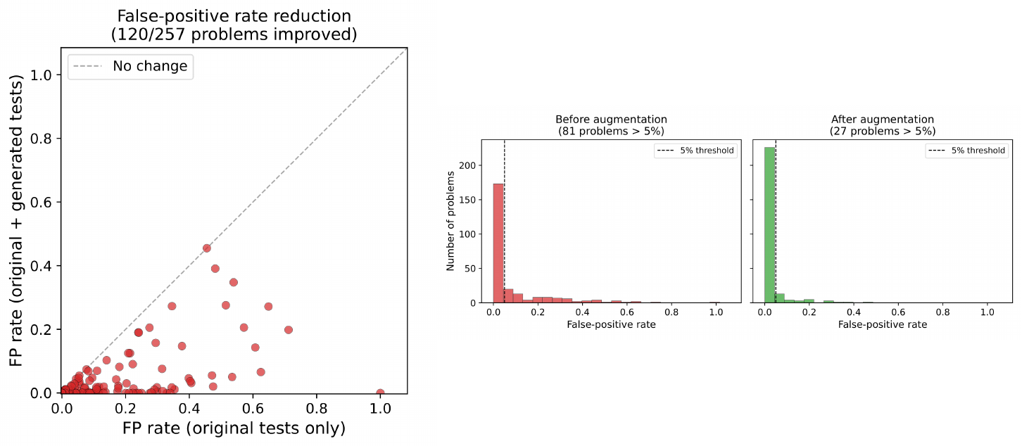 **Figure 16:** **False-positive reductions are broad rather than driven by one outlier.** *Left:* Each point compares one problem's false-positive rate on original tests and on original plus generated tests; points below the diagonal improve, and 120 of 257 generated-test problems improve. *Right:* The false-positive distribution shifts left after augmentation, with the number of problems above the 5% removal threshold falling from 81 to 27. The remaining high-false-positive problems are handled by the problem-level filter rather than kept in the final training artifact.