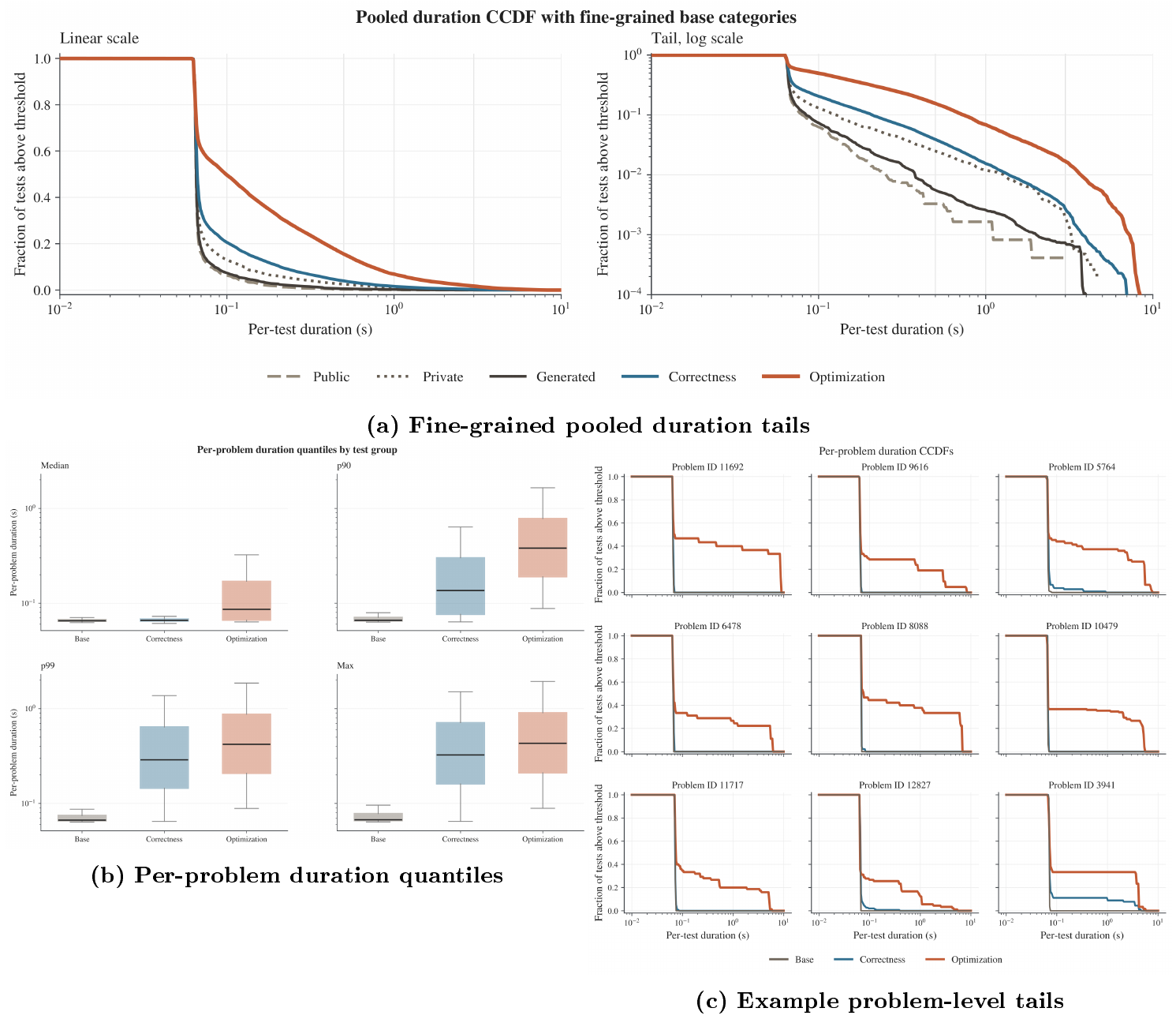 **Figure 24:** **Additional duration-tail diagnostics on the final $1{,}000$-problem RL training split.** *Panel a* separates the original public, private, and DMC-generated tests from the generated correctness and optimization tests. The left subplot shows the pooled complementary cumulative distribution function (CCDF) with a linear y-axis, while the right subplot shows the same tail on a log y-axis. All original categories leave the multi-second regime quickly; correctness tests add a longer tail, but optimization tests keep the largest fraction of tests above every threshold in the slow regime. *Panel b* reports per-problem median, $p90$, $p99$, and maximum durations on log-scaled y-axes. The median panel shows that many problems remain near the same sub-second center, while the higher-quantile panels show that the extra optimization signal mainly appears in the tail rather than through a uniform shift of every test. *Panel c* shows representative problem-level CCDFs selected because optimization tests create a heavier tail than the base suite. Across these examples, the base and correctness curves often collapse shortly after the sub-second threshold, whereas optimization tests keep nonzero mass into the second-scale range. Together with Figure 23, these plots show that DMC-Optim does not merely add more tests; it adds tests that broaden the within-problem timing range available to the reward.