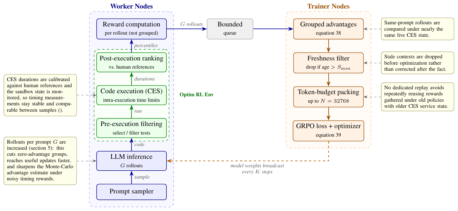 **Figure 46:** **Asynchronous trainer-worker architecture for efficiency RL.** Each worker samples one prompt, generates $G$ rollouts, and runs them through the optimization RL environment: pre-execution test filtering, code execution on the calibrated remote sandbox (CES) under intra-execution time limits, and post-execution ranking against human references, followed by a per-rollout reward computation (rewards are *not* grouped on the worker side). The resulting group of $G$ rollouts is sent to the trainers through a bounded queue. The trainers compute grouped advantages Equation (38), discard contexts older than $S_{\max}=30$ optimizer steps, pack the remaining contexts up to $N=32768$ tokens, and apply the clipped GRPO loss Equation (39). Updated model weights are broadcast to the workers every $K$ optimizer steps. As explained in the GRPO paragraph of Section 5, the number of rollouts $G$ is deliberately increased to reduce zero-advantage groups and stabilize the advantage estimate under sparse, noisy timing rewards.