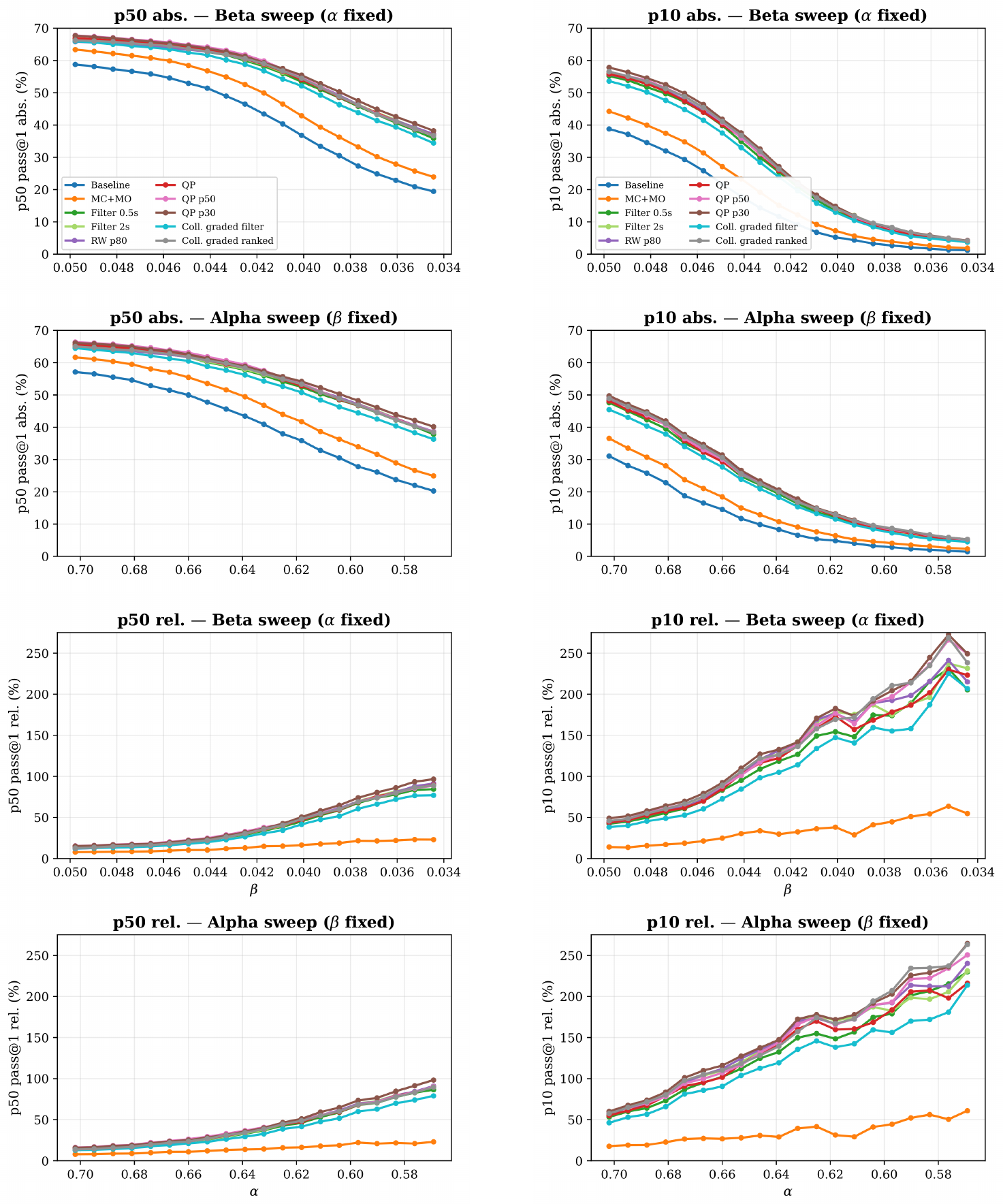 **Figure 6:** CWM 32B trained models under different evaluation-time sandbox states, from "cheater" fast sandbox to degraded slow sandbox. *Left:* pass@ $1$ and relative improvement at $p_{50}$ under affine calibration shifts applied to recorded durations. *Right:* the same sweep at $p_{10}$ . The left side of each x-axis corresponds to a faster timing environment, while the right side corresponds to a slower one, with the human-reference leaderboard kept fixed. Across this timing sweep, base RLVR remains below optimization-test RLVR, and both stay below the top-performing optimization RL runs. Optimization-RL gains remain positive even when the sandbox is made substantially faster, and are especially significant at stricter percentiles like $p_{10}$ . When the sandbox slows down, gains increase significantly. In practice, the sweep applies $d'_{\mathrm{ref}}=\alpha d_{\mathrm{ref}}+\beta$ to stored reference durations while keeping generated-solution recorded durations fixed, so larger $\alpha$ and/or $\beta$ make submitted LLM solutions look faster relative to the leaderboard.