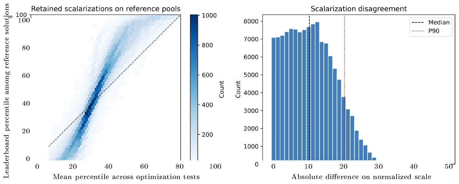 **Figure 41:** **Comparison of the two post-execution scalarizations selected for RL on the training split.** Left: comparison between the mean percentile across optimization tests $a(y)$ and the leaderboard percentile $q_{\mathrm{QP}}$ . Right: histogram of $|a(y)-q_{\mathrm{QP}}|$ . The full training split contains 119.4 optimization tests per problem on average (median 135), a median of 66 ranked references, and a median leaderboard-percentile resolution of 1.54 points. Across 127, 841 reference solutions from 1, 000 training problems, the two signals have Spearman $\rho=0.9696$ and Pearson $r=0.9407$, but their mean absolute difference is 12.7 points, with 90th and 95th percentile gaps of 23.6 and 26.6 points. The two scalarizations preserve nearly the same ordering but can move solutions across reward buckets, so we try both for RL.
