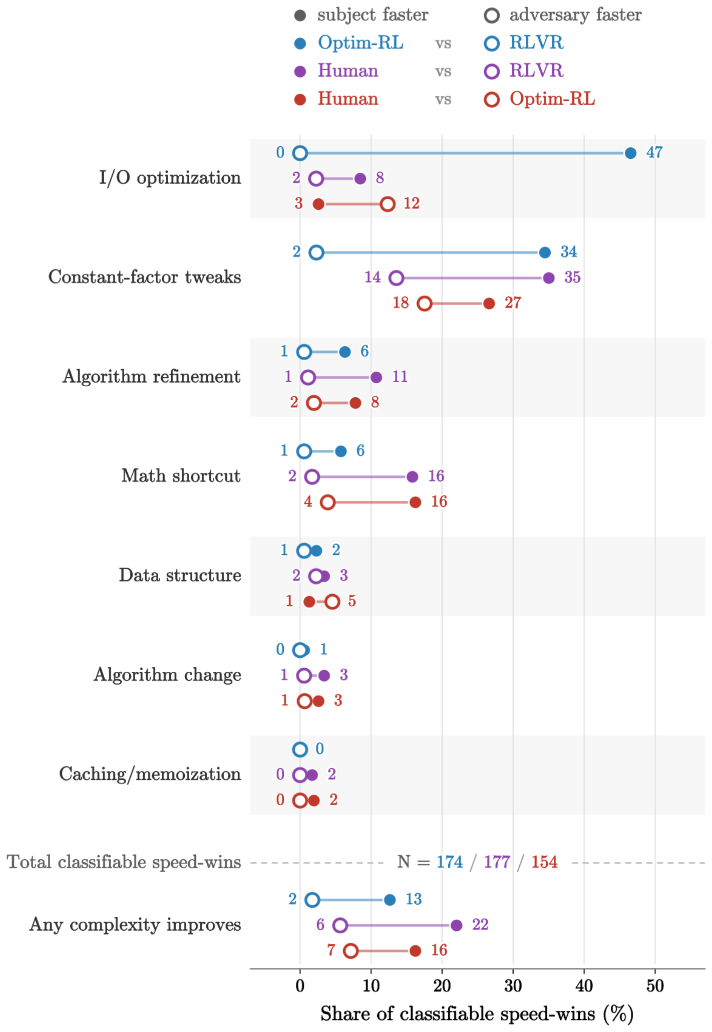 **Figure 8:** Breakdown of speed-wins on DMC-Optim test per category of code improvement, on judge-classifiable pairs of solutions. Numbers are proportions of the given total number of pairs that were classifiable, where a pair is made of a subject best solution and adversary best solution on a unique problem.