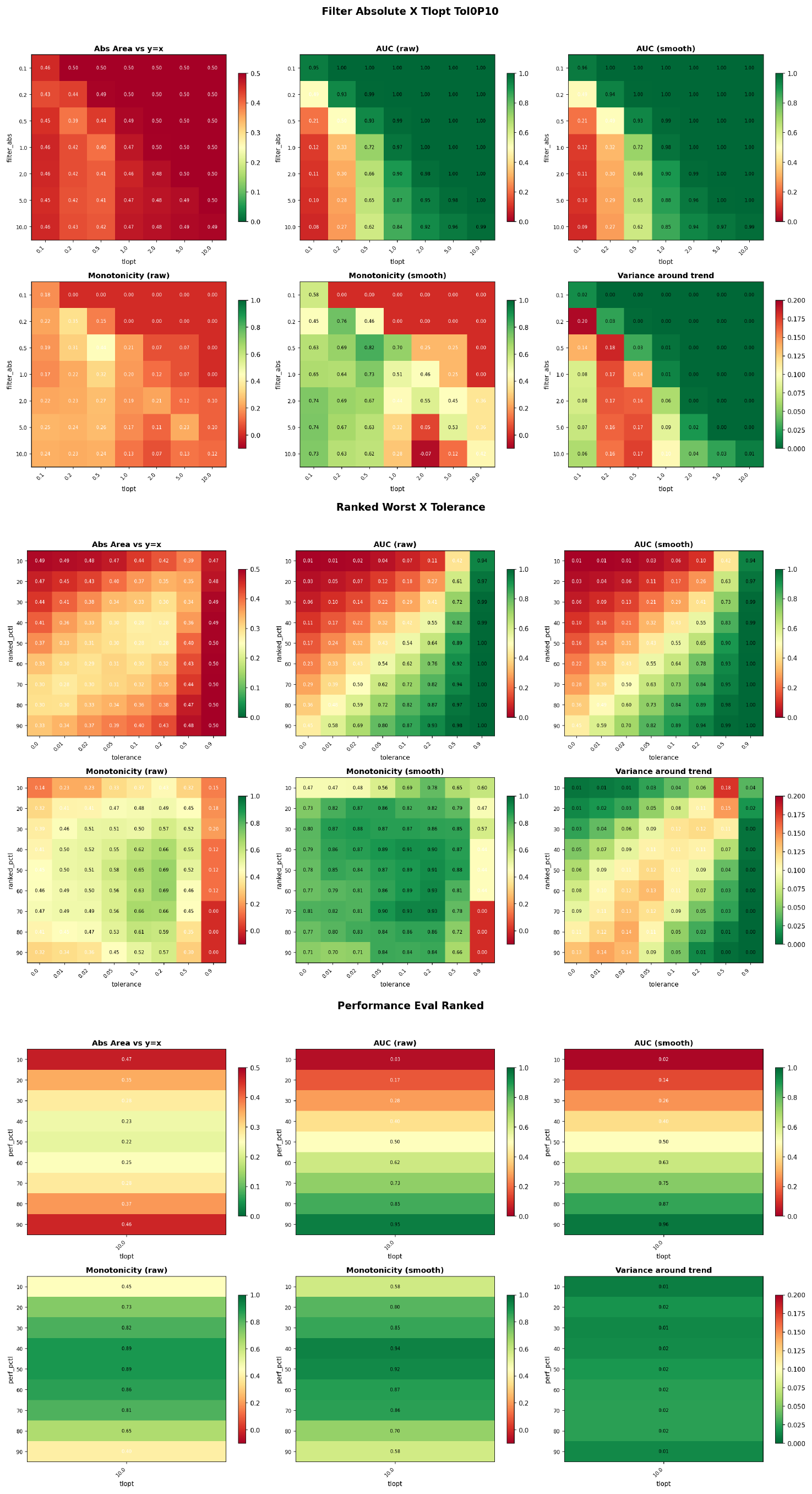 **Figure 45:** **Simulator heatmap examples for three optimization-aware environment families.** *Top:* pre-execution absolute-duration filtering; rows sweep the retained-test duration filter from $10\, \text{s}$ to $0.1\, \text{s}$, columns sweep the absolute optimization time limit over the same range, and timeout tolerance is fixed to $10\%$ . Other simulator sweeps vary this tolerance. *Middle:* intra-execution ranked-worst time limits; rows sweep the reference percentile used to set the per-test timeout and columns sweep timeout tolerance. *Bottom:* post-execution leaderboard-percentile ranking; the sweep varies only the leaderboard percentile threshold. All panels report the diagnostics defined earlier in this appendix: deviation from $y=x$, raw and smoothed AUC, raw and smoothed quality-correlation (shown as monotonicity in the figure labels), and variance around trend. The red–yellow–green scales show relative metric values within each panel; they do not imply that one color is always better, since Table 45 shows that some diagnostics correlate positively with downstream test pass@1, some correlate negatively, and others correlate only weakly.