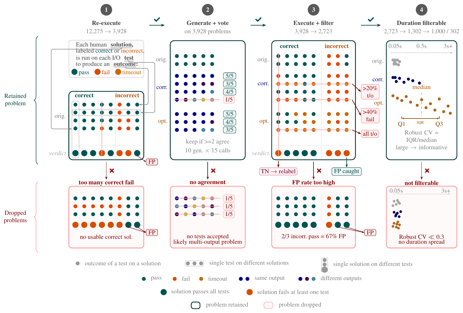 **Figure 2:** **DMC-Optim construction pipeline.** From $12{,}275$ raw DMC problems, we re-execute human solutions, add $430{,}215$ correctness tests and $352{,}740$ optimization tests, and filter at the test, solution, and problem levels to obtain a $2{,}723$-problem cleaned corpus. A final duration-filterability gate retains the $1{,}302$ timing-based RL problems, split into $1{,}000/302$ train/test. More specifically, for each problem, we augment the original (orig.) tests with generated correctness (corr.) and optimization (opt.) tests, then filter at multiple levels. Step 1: re-execute human solutions on original tests to confirm labels and catch false positives (FP). Step 2: generate 10 LLM-written input generators per problem, sample 15 candidate tests from each, and keep only those with output agreement across human solutions. Step 3: filter at three levels: tests with excessive timeouts or exceptions, contradicted solutions, and problems with few correct solutions or high FP rates. Step 4: retain problems whose optimization tests span a broad duration range, which we call duration filterable. Strikethroughs mark removed tests (rows) or relabeled solutions (columns); red boxes are examples of dropped problems.