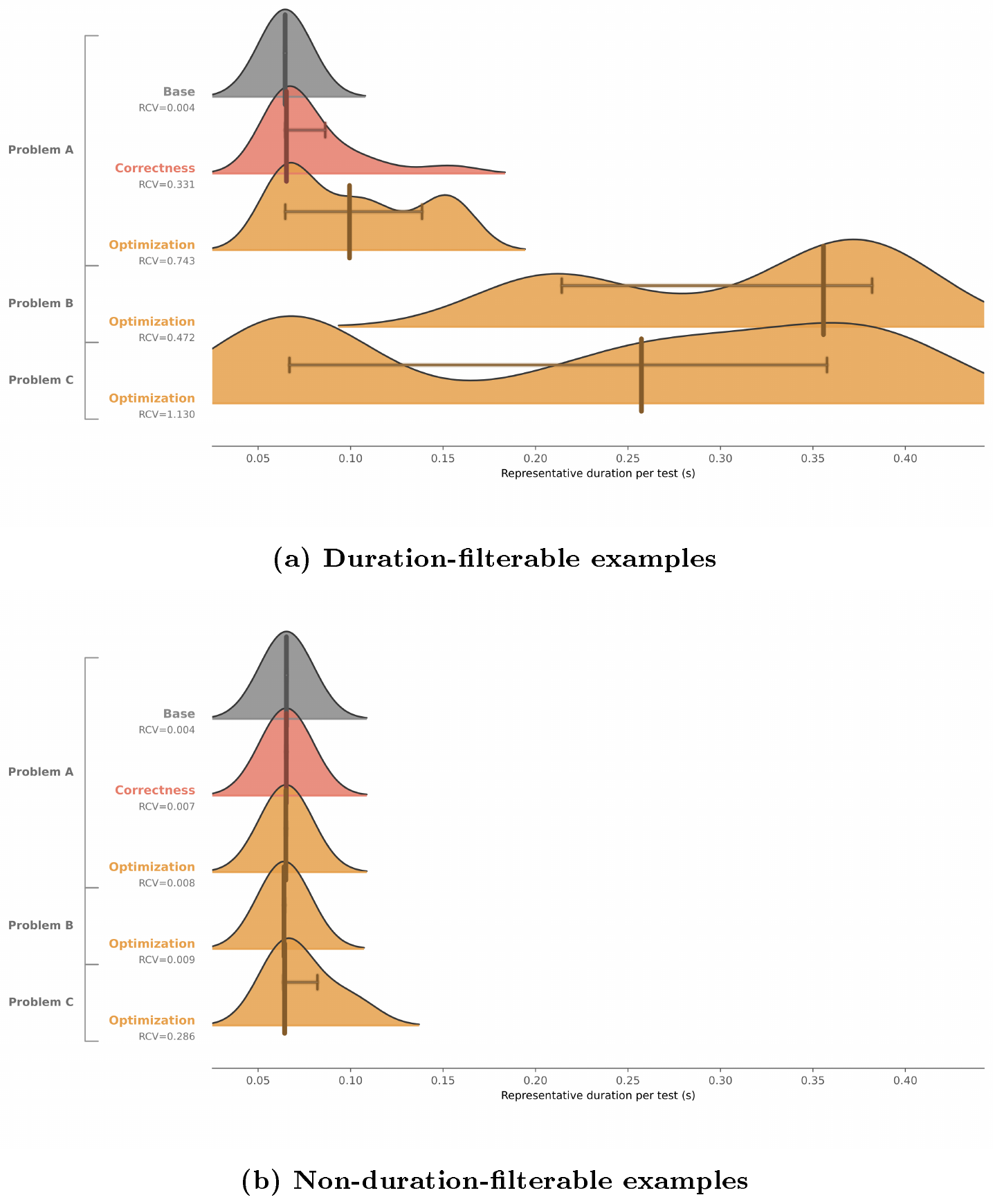 **Figure 21:** **Duration-filterable versus non-duration-filterable optimization profiles under a shared x-axis scale.** *Panel a* shows a retained duration-filterable cluster. For Problem A, the original base tests remain concentrated near $0.065\, \text{s}$, while generated correctness tests widen the profile and generated optimization tests create a broader multi-modal distribution. Problems B and C show optimization-only examples on the same retained side of the threshold; their optimization robust CVs are 0.47 and 1.13, respectively, compared with 0.74 for Problem A. *Panel b* shows the matched rejected cluster on the same x-axis scale. All three profiles remain concentrated around the original sub-second runtime regime, with optimization robust CVs 0.01, 0.01, and 0.29 for Problems A, B, and C. The robust CV is computed as the interquartile range of the representative per-test durations divided by their median. For the retained Problem A, a value of 0.74 means that the middle half of the optimization tests spans 74% of the median duration; for the rejected Problem A, a value of 0.01 means that the middle half is almost degenerate around the median. Using the interquartile range rather than the maximum makes the criterion depend on a persistent spread across the suite rather than on one isolated slow test, while dividing by the median makes the threshold comparable across problems with different absolute runtimes. The comparison illustrates why duration filterability is problem-relative: useful optimization tests need not be slow in absolute terms, but they must create enough within-problem spread to rank correct solutions by speed.