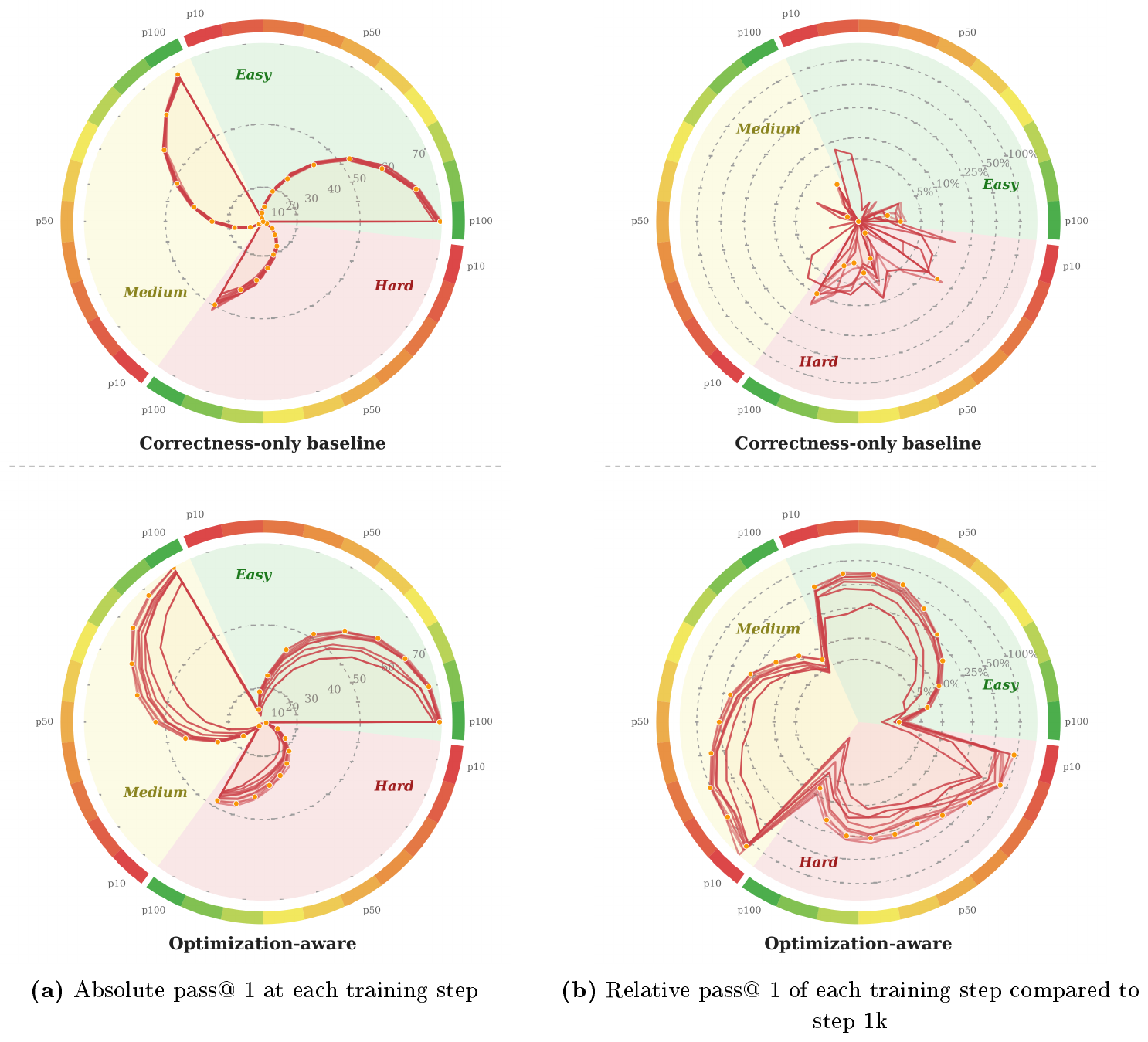 **Figure 7:** Per-difficulty CWM 32B pass@ $1$ and training gains. *Left:* absolute pass@ $1$ profiles across difficulty, evaluation threshold, and training step for the correctness-only baseline and top-30% RL training. The top plot corresponds to the standard RLVR training, and the bottom plot to an optimization-RL training. Each ring corresponds to the evaluation of a single training step; both trainings are 10k steps long, with an evaluation every 1k steps. Along a ring, we distinguish the evaluation on easy, medium, and hard problems, and within each category we sweep the optimization constraint of the evaluation, from $p_{100}$, which is pure correctness, all the way to $p_{10}$, which is a hard optimization constraint. *Right:* relative profiles over the same difficulty-threshold grid, where gains are computed relative to the same model's performance at 1k training steps, emphasizing that optimization RL provides structured improvement as training proceeds, whereas RLVR gains are uncontrolled and inconsistent: sometimes lower on some difficulty levels or percentile thresholds, sometimes improving, but never as much. During training, optimization RL brings gains across all percentiles, and the amplitude of the gains is greater as the evaluation constraint gets stricter.