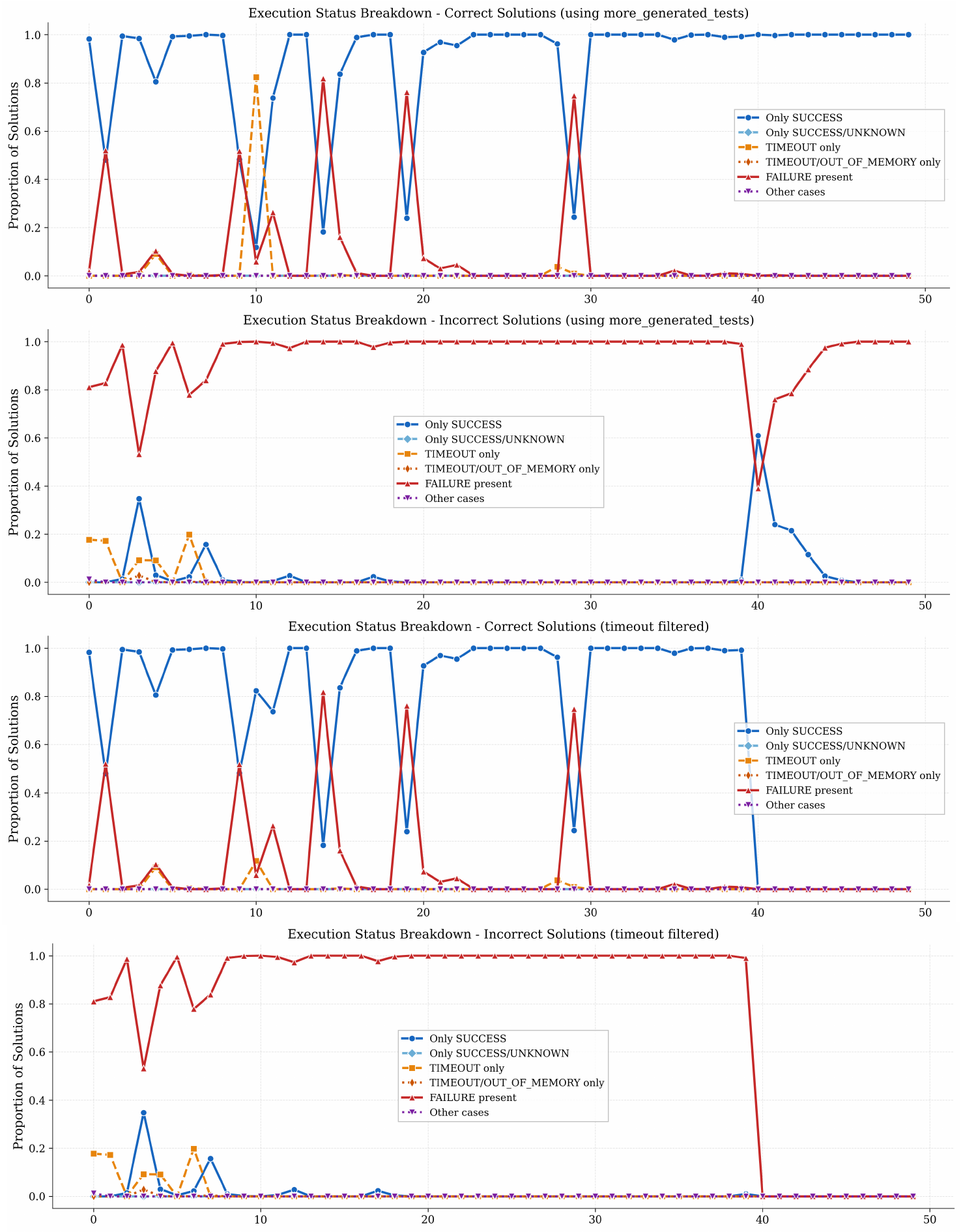 **Figure 19:** **Execution-status diagnostics before and after timeout filtering.** All panels use the same problem order as Figure 18. From top to bottom: *(a)* raw generated-test executions on verified-correct solutions; *(b)* raw generated-test executions on originally incorrect solutions; *(c)* executions on verified-correct solutions after removing timeout-heavy generated tests; and *(d)* executions on originally incorrect solutions after the same timeout filtering. Each curve is the fraction of solutions in a problem whose generated-test executions fall into one status pattern: all successes, success/unknown only, timeout only, timeout/out-of-memory only, at least one failure, syntax error, or exception, or another mixed case. Comparing *(a)* and *(c)* shows whether timeout filtering recovers positive controls by increasing the all-success curve and reducing timeout mass. Comparing *(b)* and *(d)* shows the cost of that repair on negative controls: if the failure-present curve falls or the all-success curve rises for originally incorrect solutions, timeout filtering has weakened false-positive rejection. The subsequent exception/failure filtering stage is shown in Figure 20.