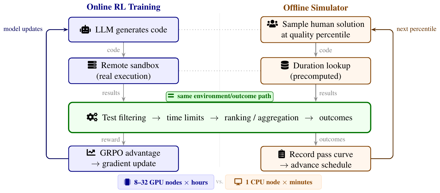 **Figure 43:** **Online RL training loop vs. offline simulator, on the worker side.** The simulator evaluates candidate environment configurations by replacing LLM inference and sandbox execution with human solution sampling and precomputed duration lookups. The environment-side computation stays the same: tests are filtered, time limits are enforced, and, in ranked environments, solutions are ranked against human references identically. Online training then maps outcomes to rewards for GRPO updates; whereas the simulator records diagnostics from those outcomes and then samples better candidates for the next round, according to precomputed solution scores.