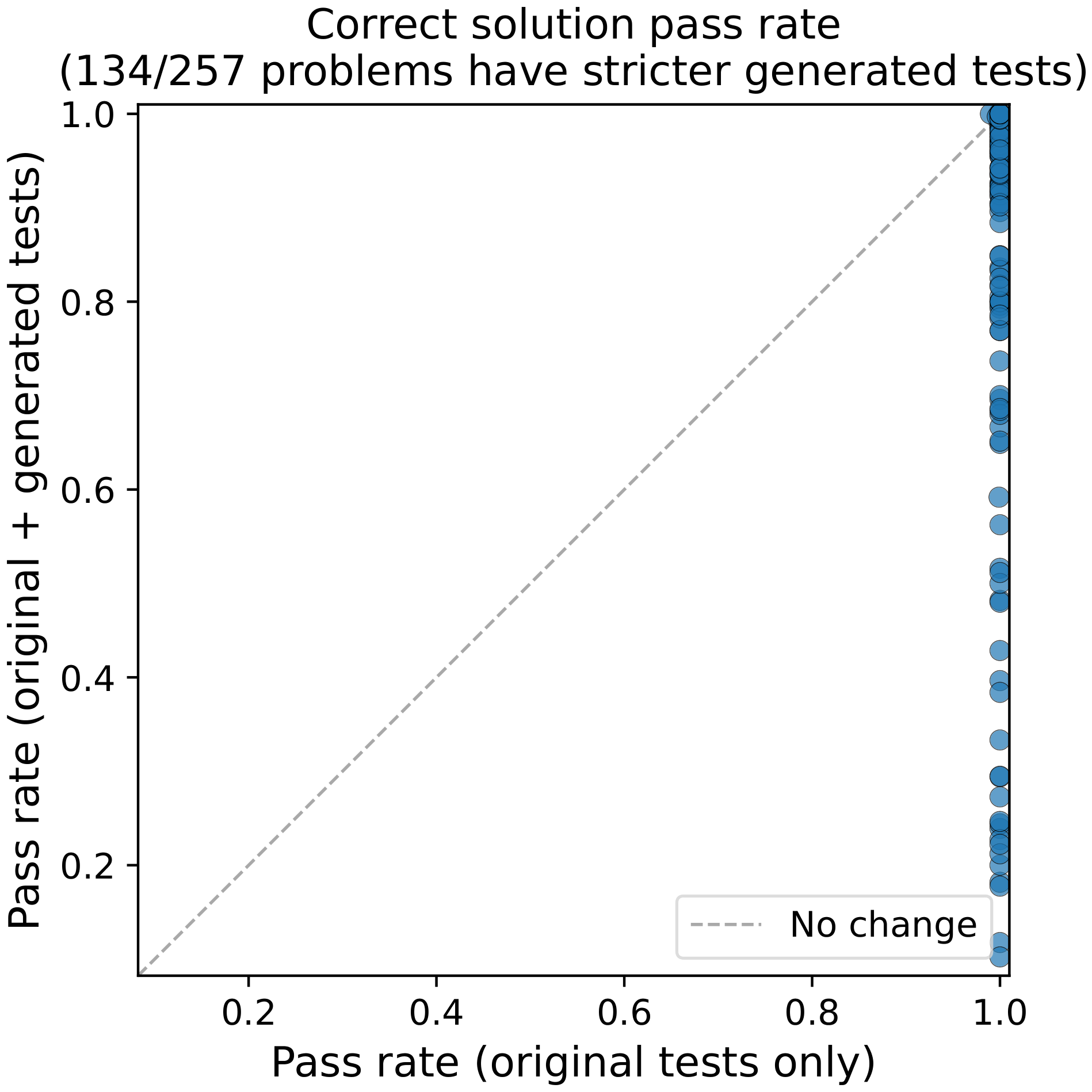 **Figure 17:** **Correct-solution attrition from generated correctness tests on a random 300-problem sample from the execution-validated pool.** Each point compares one generated-test problem before and after augmentation. The x-axis is concentrated near one because the preceding execution-validation stage already checked that retained positive controls pass the original public, private, and DMC-generated tests. Most of the visible variation is therefore vertical: it measures the additional attrition introduced by generated correctness tests. Most problems remain near one, but 134 of 257 problems have stricter generated tests that reduce the positive-control pass rate. This scatter is computed before the timeout, exception/failure, and problem-level filters, so it shows why the filtering caps are needed rather than the final retained training artifact.