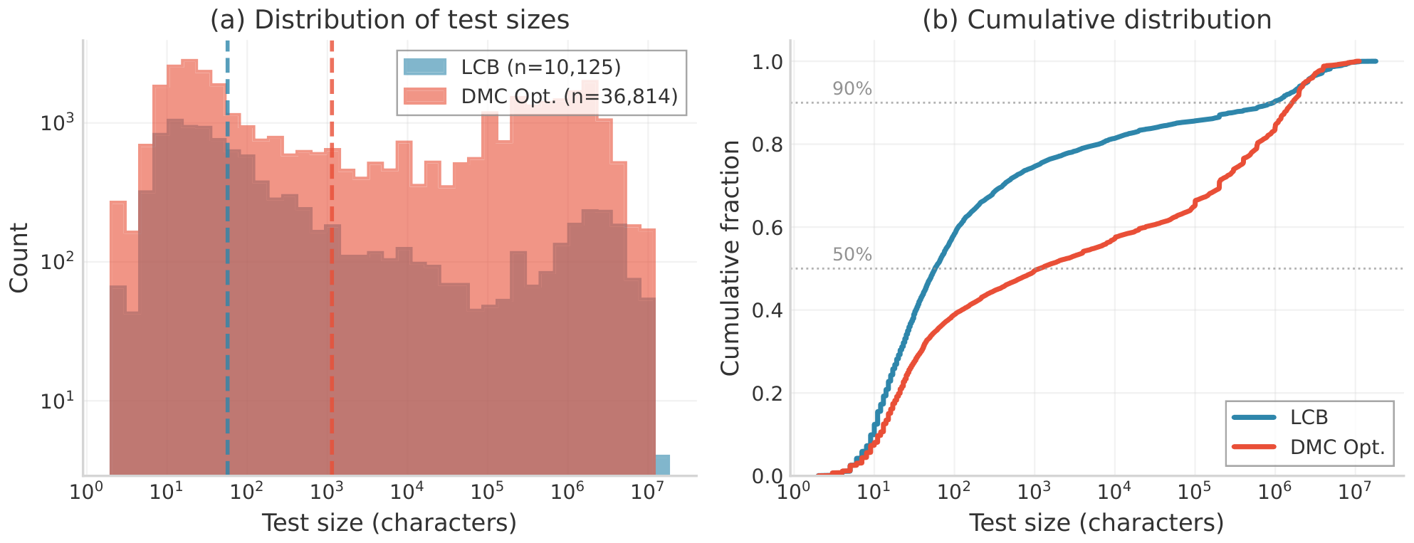 **Figure 9:** **Test-size regimes for LCB and DMC-Optim.** *Left:* Histograms of per-test input-plus-output character counts on log–log axes, with dashed vertical lines at the medians. LCB is concentrated on small public/private tests, while DMC-Optim optimization tests are shifted toward larger inputs and retain a much heavier upper tail. *Right:* Cumulative distributions on a log-scaled x-axis. The separation is already visible around the median and widens further in the upper tail, which is where larger inputs can induce measurable runtime differences between solutions.