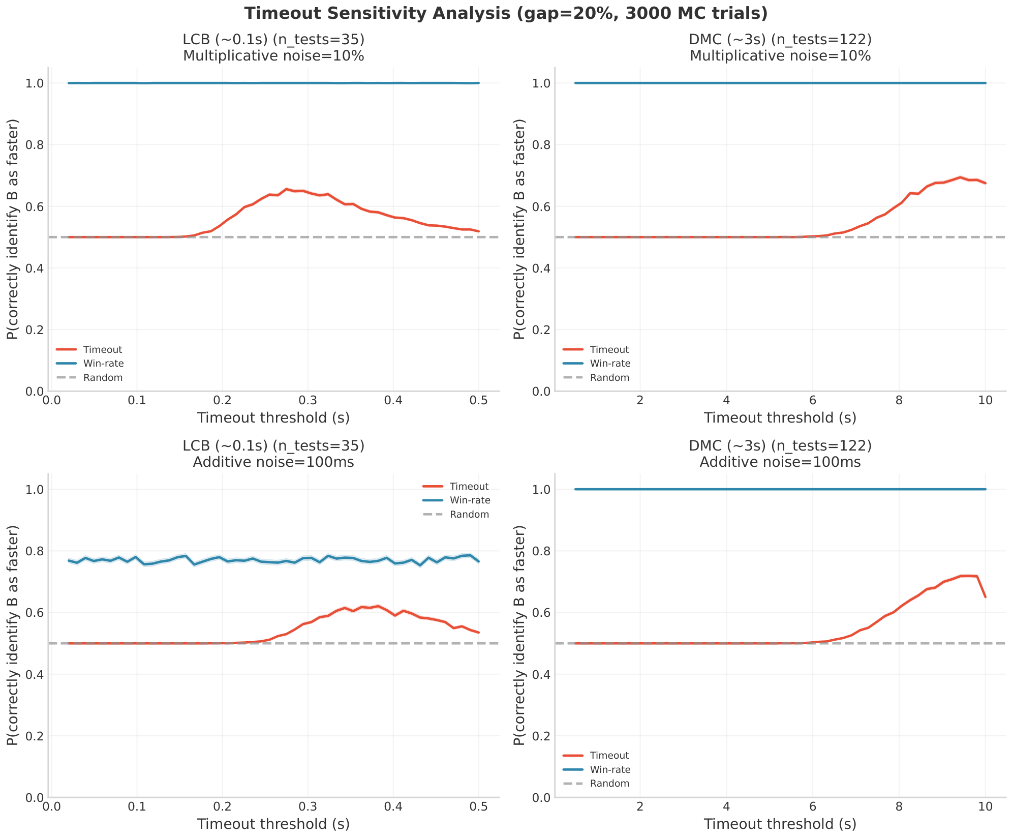 **Figure 11:** **Threshold sensitivity of timeout versus win-rate.** Accuracy is plotted against the timeout threshold for LCB-like problems (left) and DMC-Optim-like problems (right), under multiplicative noise (top) and additive noise (bottom). Timeout is the red curve and win-rate the blue horizontal line. Timeout is only useful in a narrow interval between the two solutions' extremes; outside that interval both solutions either pass or fail together, producing ties. On LCB-like problems with additive noise, the useful interval largely disappears and timeout remains close to random guessing, while win-rate stays meaningfully higher because it compares durations directly rather than through a single boundary.