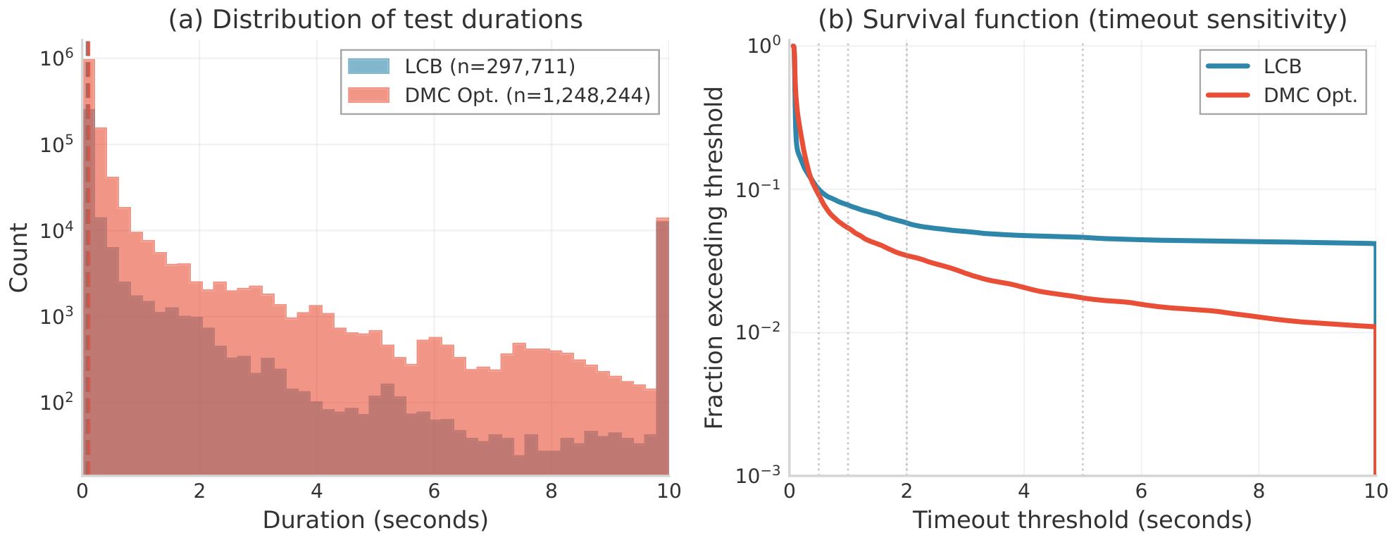 **Figure 10:** **Observed duration distributions for LCB and DMC-Optim.** *Left:* Histograms of per-test execution durations on a log-scaled y-axis for 297, 711 LCB executions and 1, 248, 244 DMC-Optim executions, aggregated over two model evaluations on the DMC-Optim test split. LCB places more mass near very fast executions and exhibits a visible timeout-induced tail, while DMC-Optim has a broader body and a smoother upper tail; the spike at 10 s is the timeout bin, corresponding to executions that were too slow to finish under the service limit. *Right:* Survival functions showing the fraction of tests above each threshold, again on a log-scaled y-axis. LCB becomes nearly flat between 2 and 10 s, so threshold changes in that region move little useful signal; DMC-Optim decays more steadily, making threshold choice materially more informative.
