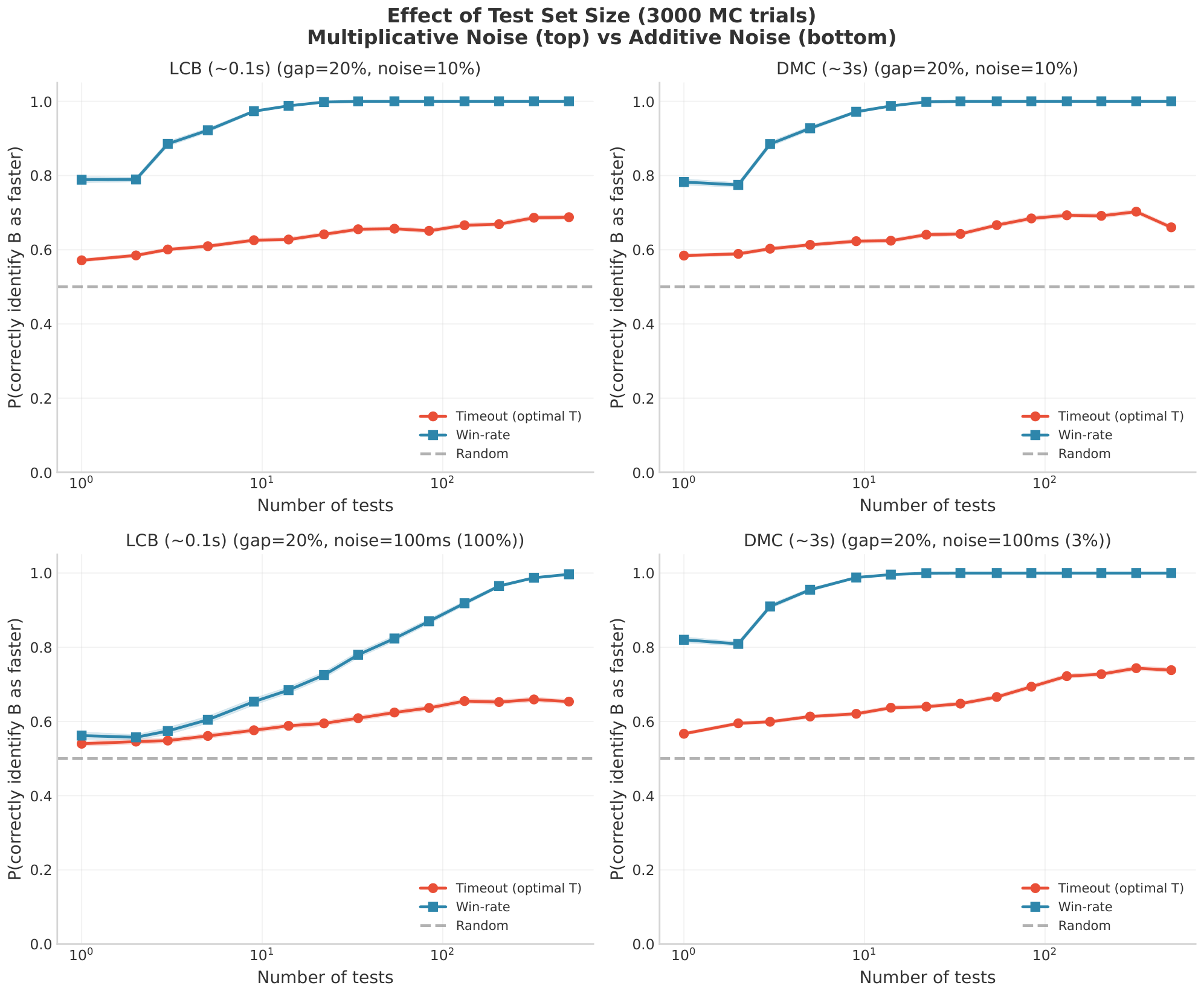 **Figure 12:** **Effect of the number of tests per problem.** Accuracy is plotted against the number of tests for LCB-like problems (left) and DMC-Optim-like problems (right), under multiplicative noise (top) and additive noise (bottom). On fast problems with additive noise, win-rate continues to gain from additional tests because it averages pairwise comparisons across the suite, while timeout improves at a much slower rate because every decision still hinges on a single threshold. On slower problems, both metrics benefit more from having more tests, which is one reason DMC-Optim is easier to measure reliably than LCB.