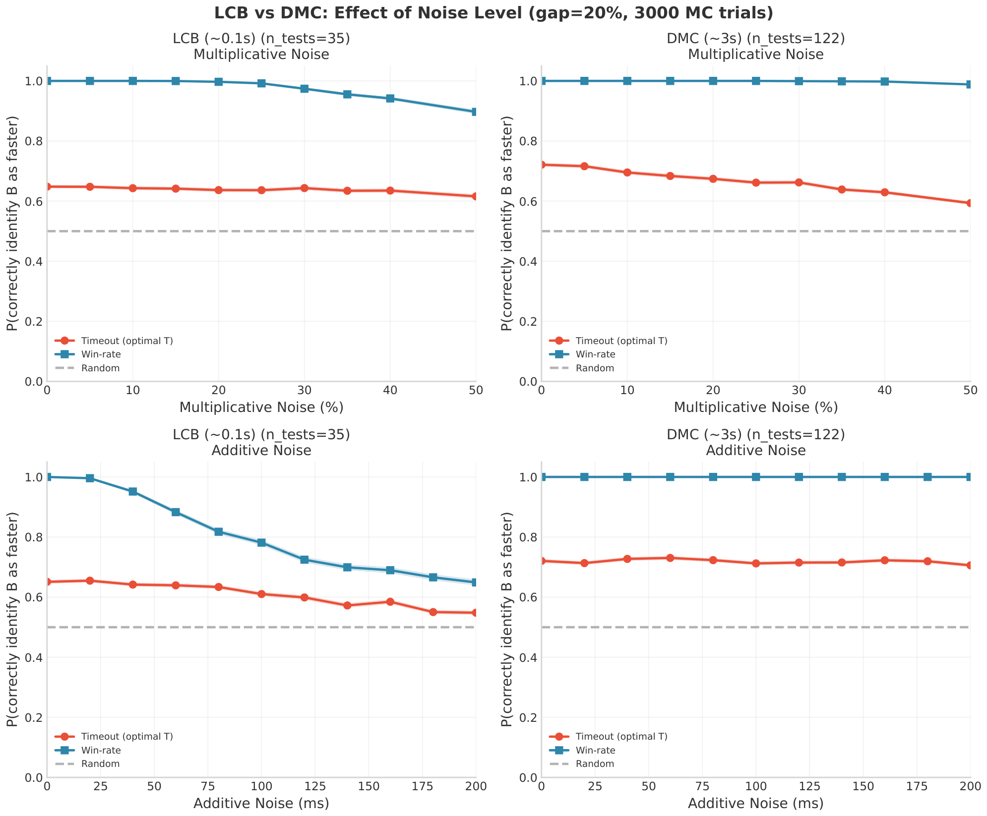 **Figure 13:** **Noise sensitivity across the LCB-like and DMC-Optim-like regimes.** Each panel plots accuracy against noise magnitude for LCB-like problems (left) and DMC-Optim-like problems (right), under multiplicative noise (top) and additive noise (bottom). Multiplicative noise degrades both families gradually. Additive noise instead separates the regimes: on LCB-like problems the timeout metric approaches random guessing while win-rate remains meaningfully above random guessing, whereas on DMC-Optim-like problems both metrics remain usable over a much wider range. Longer and more numerous tests therefore help both metric families, but the thresholded one fails earlier.
