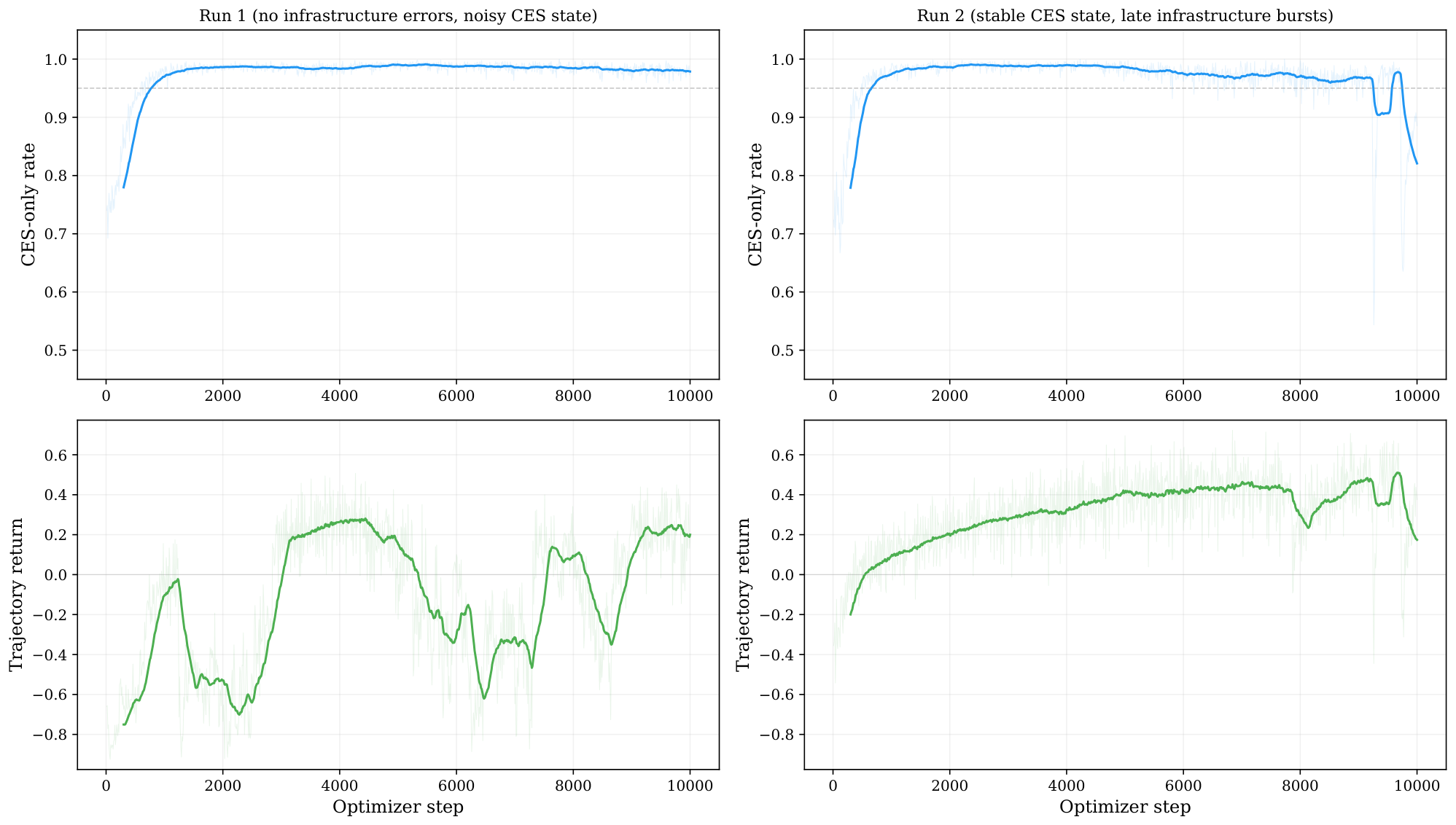**Figure 30:** **Silent CES degradation can affect timing rewards.** The figure compares CWM 32B p30 run 1 and run 2. Run 1 keeps CES-only above 95% and has almost no local fallback, but its trajectory returns are volatile throughout training. Run 2 has two late visible CES bursts, but between step 1, 000 and step 9, 000 its returns are smoother and higher. This does not identify a single cause for run 1: training nondeterminism and early exploration can also change returns. It shows why a service-state degradation can matter even without hard infrastructure errors: if CES still returns verdicts but records shifted or noisier durations, pass/fail outcomes may look normal while the timing reward changes.