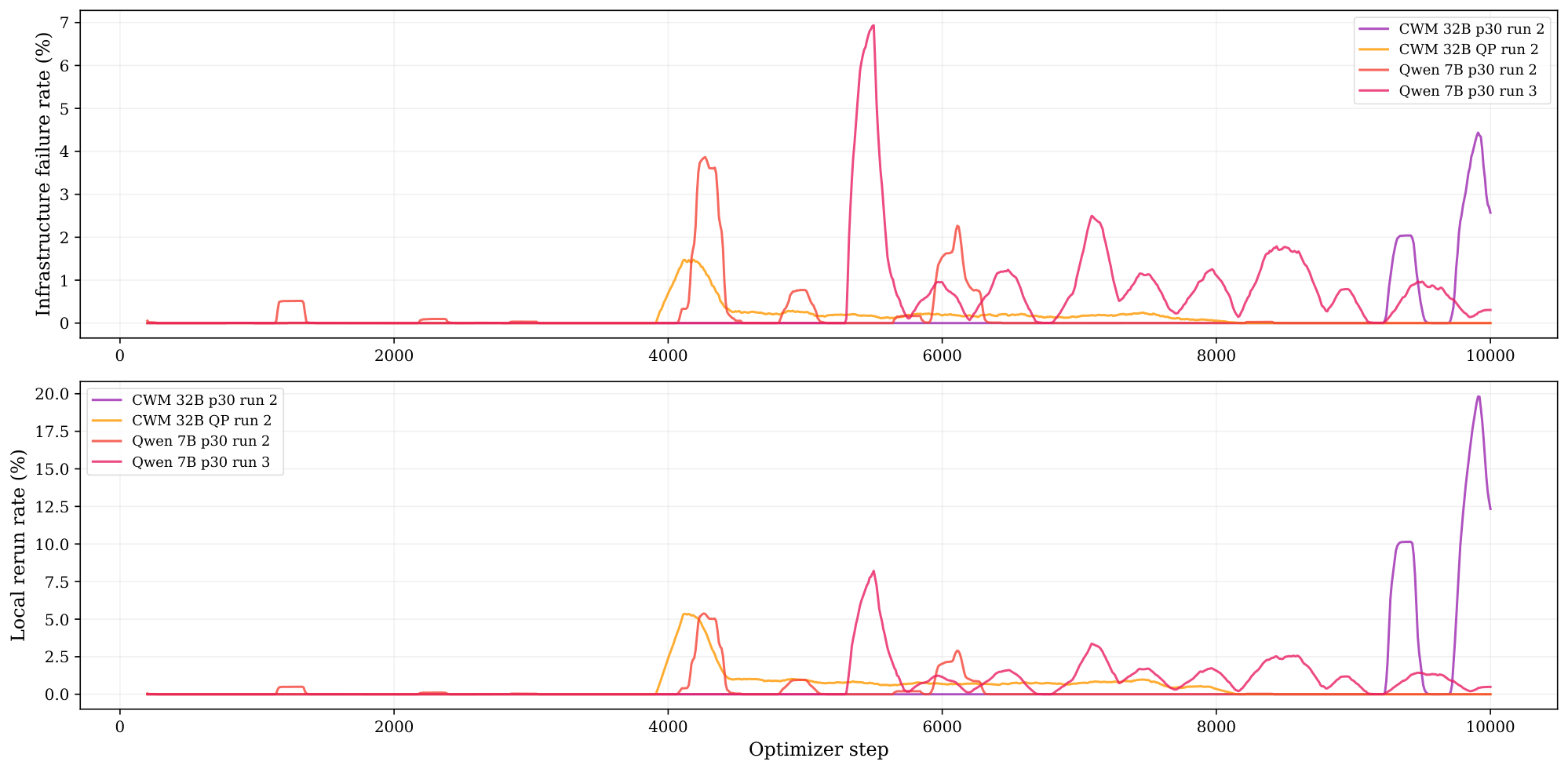 **Figure 29:** **Inconclusive CES results and local fallback during bursty runs.** The figure tracks infrastructure or unknown-result rates together with local fallback for the four runs that contain nonzero post-warmup events. Unknown results are unparsed CES outcomes after normal test failures and timeouts have been logged separately, so they are treated as infrastructure-side inconclusive results here. Failures are temporally concentrated: most steps have near-zero rates, then short intervals produce visible spikes. The worst CWM 32B burst is dominated by unknown or inconclusive CES results that trigger local rerun, not by hard infrastructure-error responses.