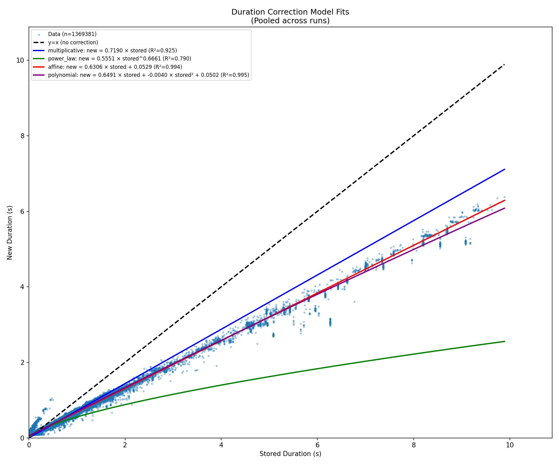 **Figure 31:** **Stored-versus-fresh CES durations and the correction families considered for calibration.** Each point is one pooled problem-test-solution observation from the first 33-problem calibration campaign, after averaging fresh CES measurements across repeated runs. The dashed line is the identity relation. Fresh CES durations are not obtained by applying a single global speed multiplier to stored durations: long tests need a slope below one, while fast tests show a visible additive floor. The affine and polynomial fits nearly overlap across the observed range, which is why the calibration uses the affine map in Equation 8.