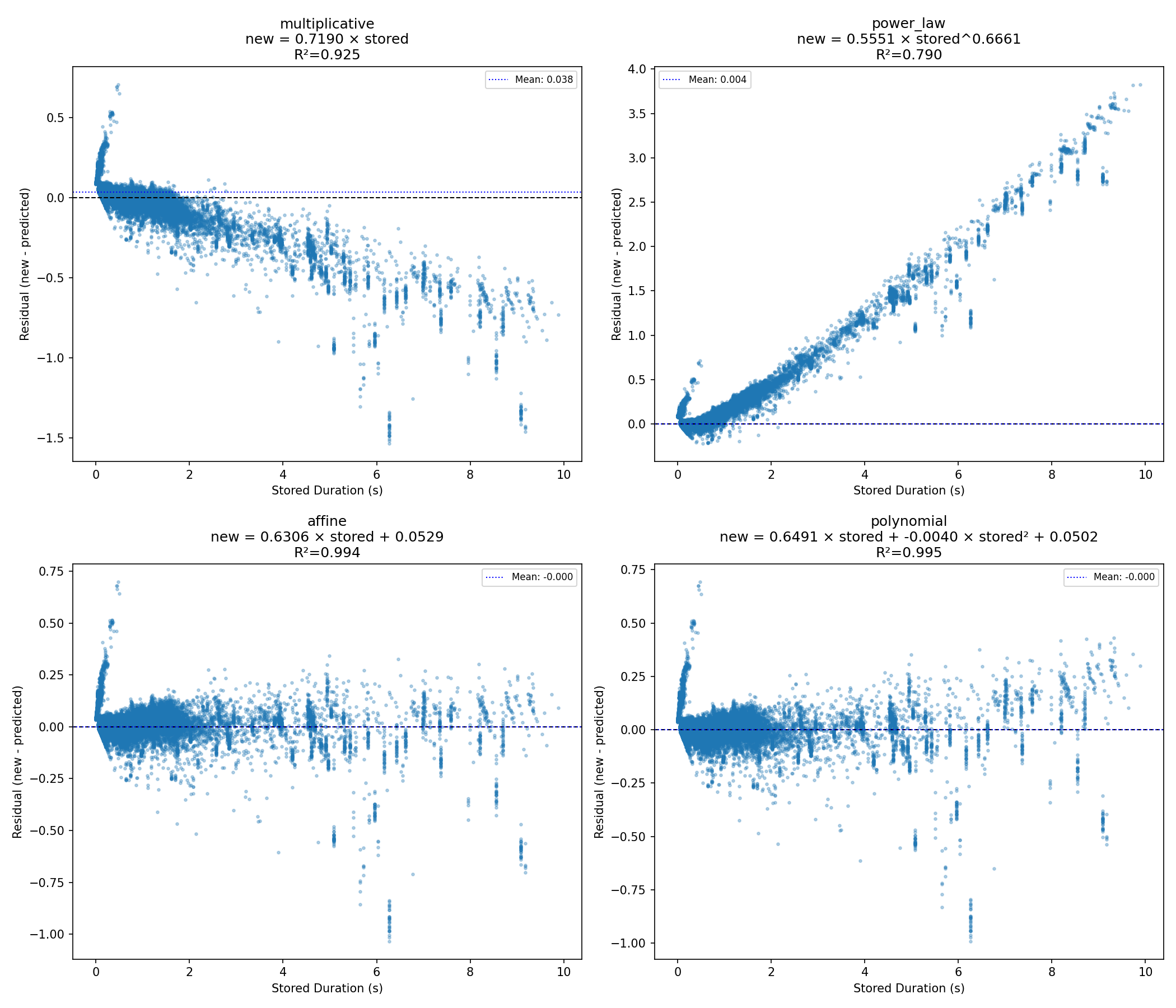 **Figure 32:** **Residual structure for the candidate duration-correction families.** The residual is $d_{\text{fresh}}-\hat{d}_{\text{fresh}}$, plotted against stored duration. The multiplicative model leaves a duration-dependent bias because it cannot represent the fixed overhead on fast tests and the proportional speed change on longer tests at the same time. The power-law fit bends in the wrong way in the original duration scale. Affine and polynomial correction leave residuals centered near zero across most of the observed range; the polynomial reduces error only marginally relative to affine, so the simpler affine correction is used for training and evaluation.