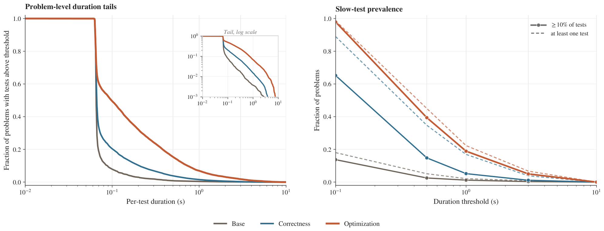 **Figure 23:** **Aggregate duration-tail view on the final $1{,}000$-problem RL training split.** The left panel plots an equal-problem-weight duration tail: for each problem and threshold, the fraction of tests above threshold, averaged across problems (tail repeated on a log scale, inset). Optimization tests dominate across the full sweep and stay separated in the multi-second regime. The right panel summarizes slow-test prevalence at each threshold, distinguishing problems with "at least one slow test" from those with "at least 10% slow tests." At a 0.5 s threshold, 39.4% of problems still have at least 10% of optimization tests above threshold, versus 14.8% (correctness) and 2.5% (original); at 1 s: 18.9%, 5.2%, 1.2%.