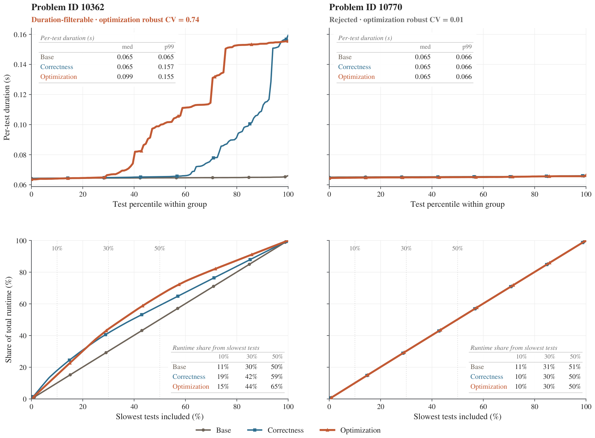 **Figure 22:** **Retained versus rejected optimization-test profiles.** The figure reads both rows through the same duration-profile shapes. In the top row, tests are sorted by representative duration. A flat curve means that the whole suite has nearly one runtime, so there is no timing signal. A corner means that most tests remain fast and only a small tail is slow; this creates duration spread, but concentrates the useful workload variation in a small subset. A diagonal-like ramp is the desired shape: runtimes increase across much of the suite, giving the reward a broad range of workloads on which to compare correct solutions. The rejected right problem is the flat case, with base, correctness, and optimization tests all compressed near 0.065 s. The retained left problem shows the difference between the two generated branches. Generated correctness tests add slower cases, but the curve is still closer to a corner: many tests stay near the original runtime and the increase is concentrated near the slow end. Generated optimization tests are closer to a ramp, with robust CV 0.74 and median duration 0.099 s, indicating a broader workload range. The bottom row shows the same distinction through cumulative runtime share carried by the slowest tests. If all tests have the same duration, this curve is diagonal: the slowest 30% of tests carry 30% of runtime, as in the rejected problem. If 90% of tests are very fast and 10% are very slow, the curve makes a sharp corner: the slowest 10% carry most of the runtime, and adding the next 40% adds little. The useful regime lies between these extremes, with a bowed curve above the diagonal but not collapsed into a corner. In the retained left problem, the optimization tests have this pattern: the slowest 10%, 30%, and 50% account for 15%, 44%, and 65% of total runtime.