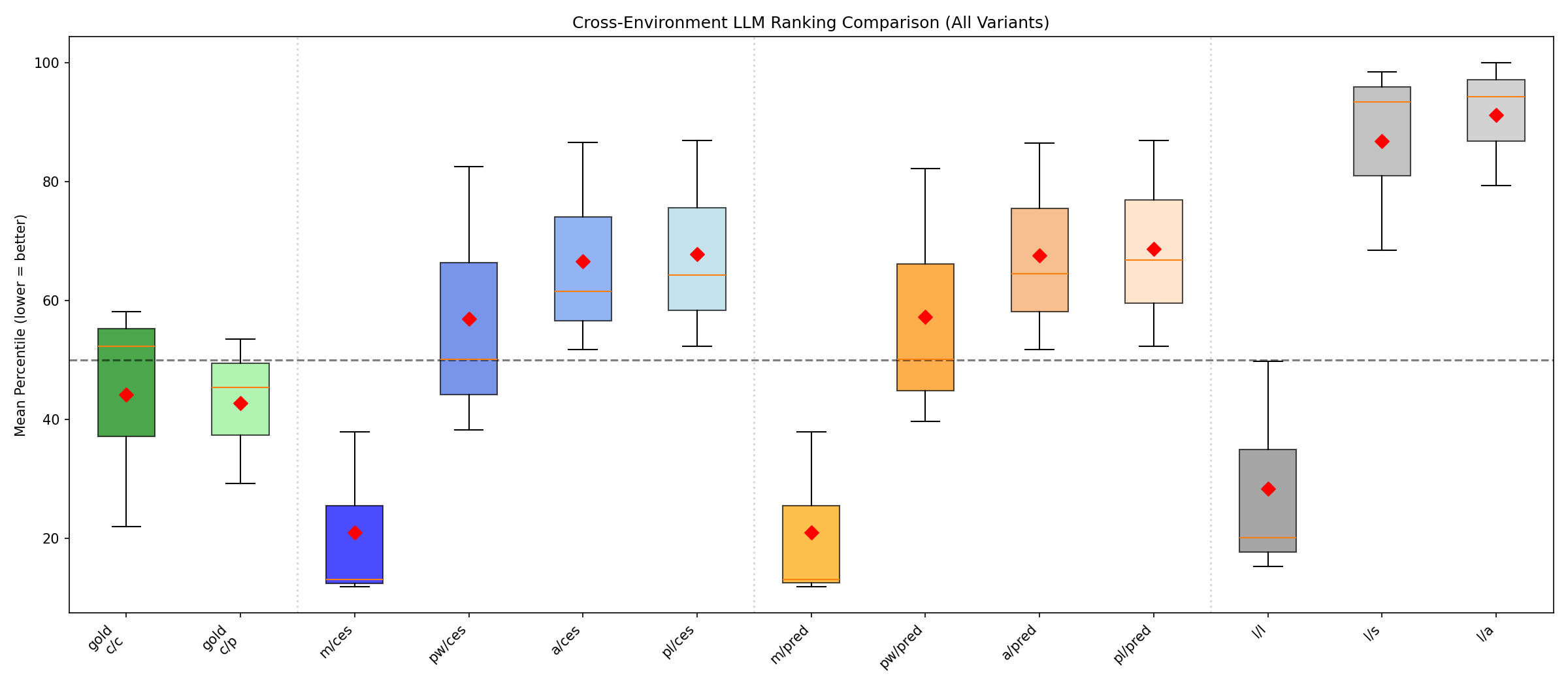 **Figure 26:** **Local rankings remain misaligned even after cross-environment correction.** The figure ranks model-generated solutions against distributions of human-reference solutions on the same problems and tests. For one problem and one optimization test, we take the duration of the model solution under the protocol named on the x-axis, insert it into the duration distribution of human solutions for that same test, and record its percentile. A percentile of $0\%$ means the model solution is faster than all human references on that test; $50\%$ means it is near the middle of the human distribution; $100\%$ means it is slower than all human references. The y-axis is the mean of these per-test percentiles over the optimization tests of the problem, so lower values mean that the model solution ranks faster relative to the human reference set. Each box summarizes the three problem-level mean-percentile scores available in this paired local/CES diagnostic, and the red diamond marks their mean. The dashed line at 50% is the middle of the human reference distribution. The x-axis labels are comparison protocols: *gold c/c* ranks model durations measured on CES against human durations measured on CES, while *gold c/p* keeps model CES durations but replaces human CES durations by affine-corrected stored human durations. The blue and orange groups test whether local model durations can be repaired by local-to-CES maps: $m$, $pw$, $a$, and $pl$ denote multiplicative, power-law, affine, and polynomial corrections; the suffix */ces* ranks those corrected local model durations against human CES durations, and */pred* ranks them against affine-corrected stored human durations. The gray diagnostic labels compare raw local model durations against raw local human durations (*l/l*), stored human durations (*l/s*), or affine-corrected stored human durations (*l/a*). The reference is therefore *gold c/c*: a successful replacement for CES timing would put its box close to this one, problem by problem. Lower is not automatically better in this diagnostic. A box far below *gold c/c* means local timing makes the same model solutions look spuriously fast; a box far above it means the correction makes them look spuriously slow. *Gold c/p* stays close to *gold c/c*, which is the desired behavior of the stored-duration affine correction when model executions are still measured on CES. Among local-to-CES repairs, the power-law variants are the least bad, but they still move the mean percentile from 44.1% under *gold c/c* to 56.9%–57.3%; the multiplicative variants move in the opposite direction to 20.9%, and the affine/polynomial variants move to 66.6%–68.6%. The gray raw-local diagnostics are worse as practical alternatives. Even *l/l*, the most favorable raw-local comparison because it re-executes both the model solution and all human reference solutions locally every time a model solution is ranked, is still far from the CES reference and makes the model look spuriously fast. The mixed-backend raw-local comparisons are worse: *l/s* and *l/a* rank raw local model durations against stored or affine-corrected stored human durations, and push the mean percentile to 86.8%–91.2%. This is the failure one would expect from comparing quantities produced by different timing backends. This is why local timing cannot be used as a drop-in replacement for CES timing: even after correction, it does not recover the ranking used by the reward and evaluation.