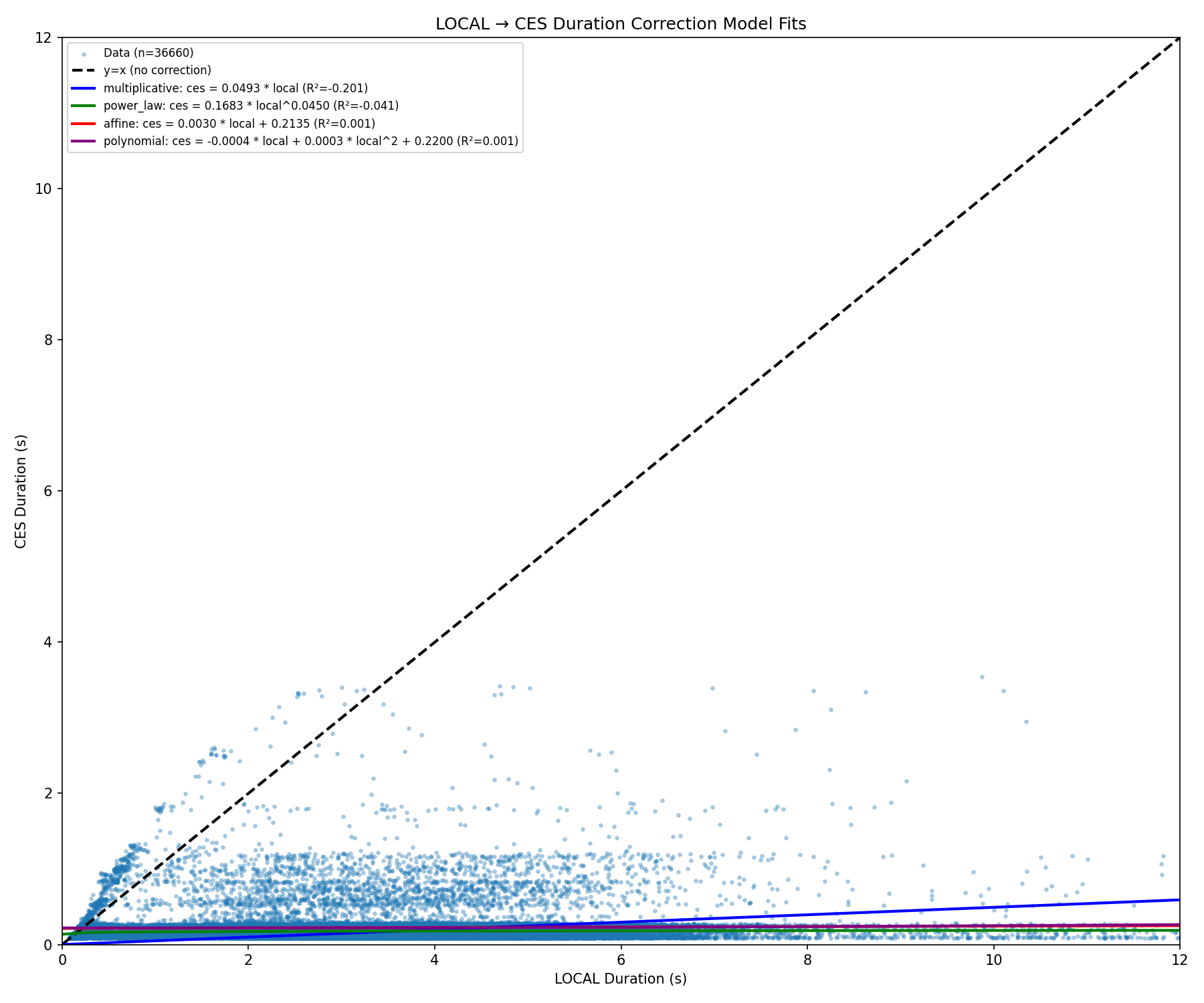 **Figure 25:** **Attempting to fit local runtimes back to CES runtimes fails.** The plot aggregates 36, 660 joined local/CES duration pairs. The identity line is shown only as a reference: the thin diagonal band above it is the benign case where local execution is faster than CES but still roughly ordered with it. The larger pattern is different. Many points with very small CES durations spread over a wide range of local durations, forming a long horizontal plume rather than a tight line. This is the failure mode: local execution sometimes adds worker-side delay that is not explained by the code-test pair itself, so the same CES-fast execution can look locally fast, moderately slow, or extremely slow. The fitted mappings therefore collapse toward nearly flat predictions, and all four have negative leave-one-problem-out $R^2$ . Local timing is not missing only a scale factor; it contains extra variation that cannot be removed by a simple post-hoc calibration.