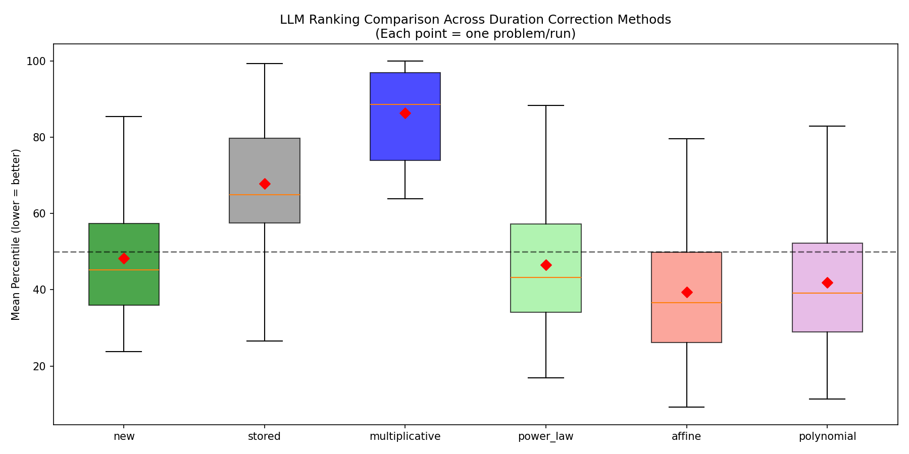 **Figure 33:** **Impact of duration correction on solution rankings.** Each box summarizes 654 problem-runs: 33 selected problems, each re-executed about 20 times. For each selected problem, the diagnostic uses one model-generated candidate solution from a saved rollout and compares it to the human-reference solutions for that same problem. On each optimization test, the candidate's fresh CES duration is ranked against the human-reference durations for that test; the plotted value is the mean of these per-test percentiles across the optimization suite. Lower is better because the candidate is faster than more human references. The boxes differ only in how the human-reference durations are represented: the green box uses freshly measured CES human-reference durations and is treated as the target distribution, while the other boxes use uncorrected stored durations or stored durations transformed by one correction family. Uncorrected stored durations shift the mean percentile from 48.3 to 67.9, a 19.6-point bias. The multiplicative correction is worse, with mean 86.4, because it removes proportional scale without correcting the fast-test offset. The affine correction moves the mean to 39.4 and the polynomial to 42.0; both are much closer to the fresh-CES reference than uncorrected stored durations, and the affine family is kept because its residual and cross-validation behavior are nearly identical to the polynomial with one fewer parameter.