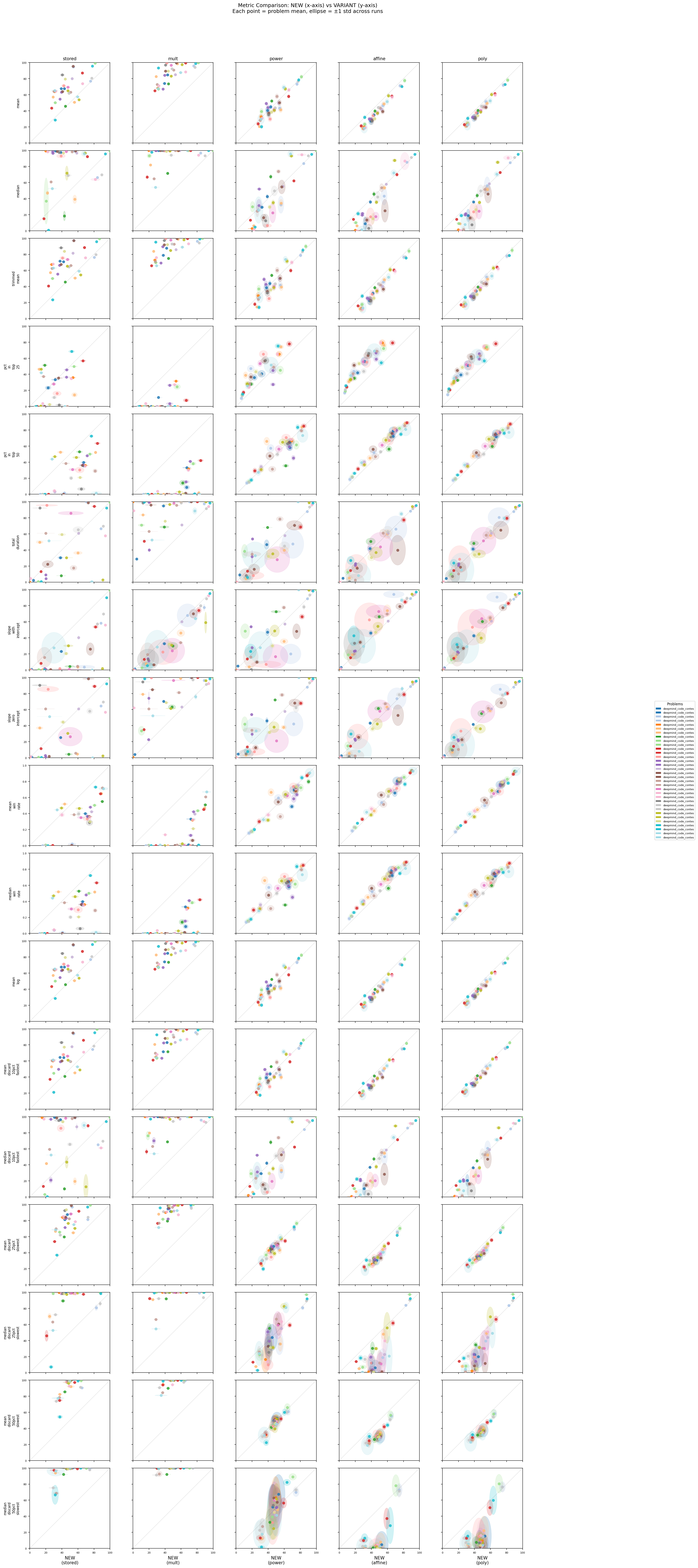 **Figure 40:** **Cross-validation recap of ranking metrics.** Each dot is one problem averaged over repeated runs; ellipses show one standard deviation on each axis. We apologize for the small labels: the figure is kept tiny so the full grid fits on one page, and most explanations are left in the text.