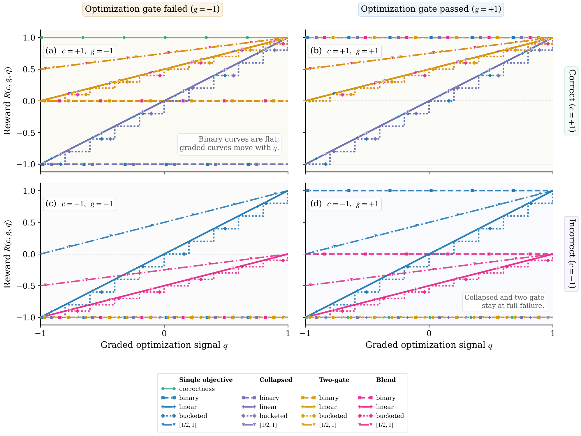 **Figure 42:** **Reward composition families in the shared signed $(c, g, q)$ interface.** For this visualization only, we set $c=c_{\mathrm{cor}}=\tilde{c}_{\mathrm{cor}}$ and use signed components $c, g, q\in[-1, 1]$ . Rows fix correctness $c$, columns fix the hard optimization gate $g$, and the horizontal axis varies the graded optimization signal $q$ on the signed reward scale, from worst ($-1$) to best ($+1$). The legend groups the curves into four columns: single-objective controls, collapsed rewards, two-gate rewards, and additive blending. The single-objective column contains the correctness-only control and the optimization-only binary/graded controls; in the other columns, dashed lines are binary gates, solid lines are continuous graded maps, dotted step lines are bucketed maps, and dash-dotted lines use the range-compressed $m_{[1/2, 1]}$ quality map. Multitask is omitted because it mixes separate rollout streams rather than defining one scalar curve. Collapsed and two-gate rewards stay at $-1$ when $c=-1$, while optimization-only and blended rewards show where optimization-side signal can remain outside a strict correctness gate.