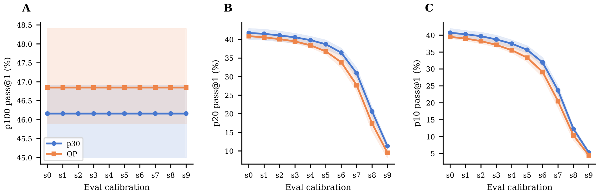 **Figure 35:** **Post-training scoring calibration drives the mean score, while reward calibration mostly appears as a narrow band.** Each panel plots score against scoring calibration s0–s9. Colors distinguish the ranked $p_{30}$ and QP reward families; shaded bands are the min–max range over the eight reward calibrations ab1–ab8. The $p_{100}$ panel is flat because correctness does not depend on reference-duration calibration. At $p_{20}$ and especially $p_{10}$, lowering the scoring calibration from s0 to s9 makes corrected human references shorter and sharply reduces absolute scores, while the within-band spread from changing the reward calibration remains small.