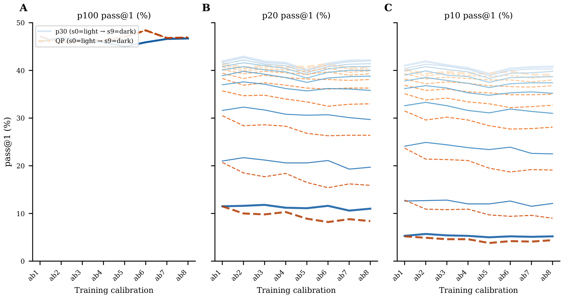 **Figure 36:** **Reward calibration has weak effect at fixed scoring calibration.** The x-axis is the reward calibration ab1–ab8. Each curve is one scoring calibration s0–s9; blue solid curves are ranked $p_{30}$ and orange dashed curves are QP. Within a fixed scoring curve, the lines are nearly flat compared with the vertical separation between scoring calibrations. This is the main evidence that changing the reward-side $(\alpha, \beta)$ during training does not strongly change the learned model quality over the tested range.