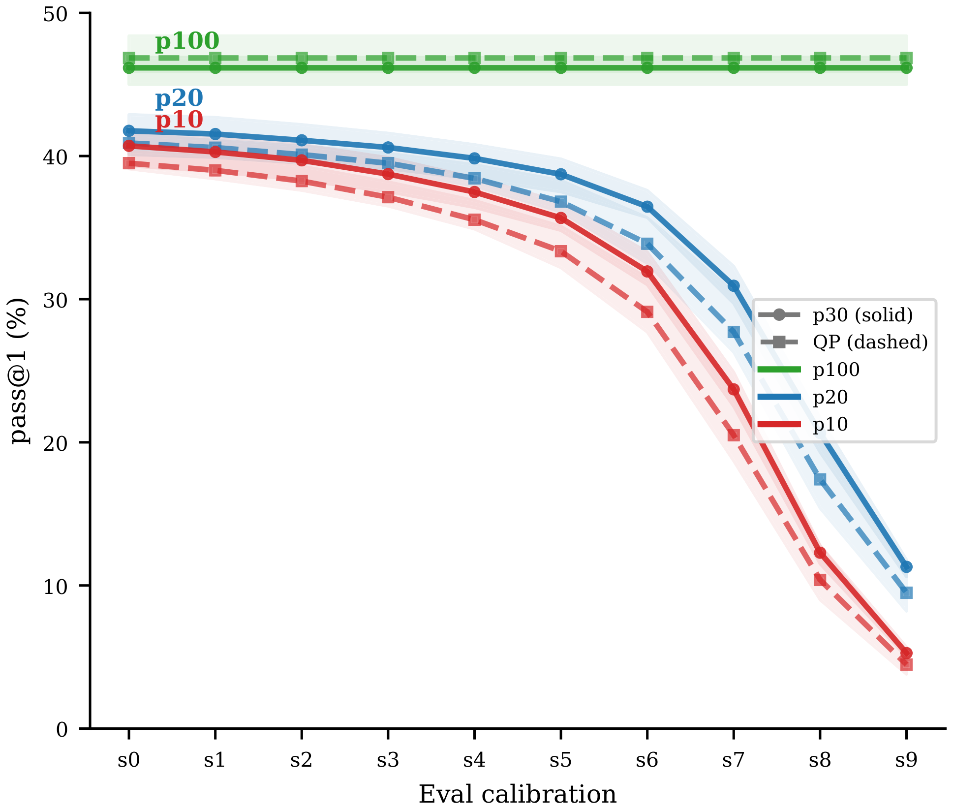 **Figure 37:** **Stricter optimization percentiles amplify scoring-calibration sensitivity.** All three pass@1 percentiles are plotted against scoring calibration in one view, with min–max bands over reward calibrations. $p_{100}$ remains invariant because it only asks whether the solution is correct. $p_{20}$ drops substantially as the scoring calibration moves from s0 to s9, and $p_{10}$ drops further because top-decile membership depends on the shortest corrected reference durations. The figure separates correctness effects from timing-threshold effects: reward calibration barely changes the bands, while scoring calibration changes the strict optimization metrics.