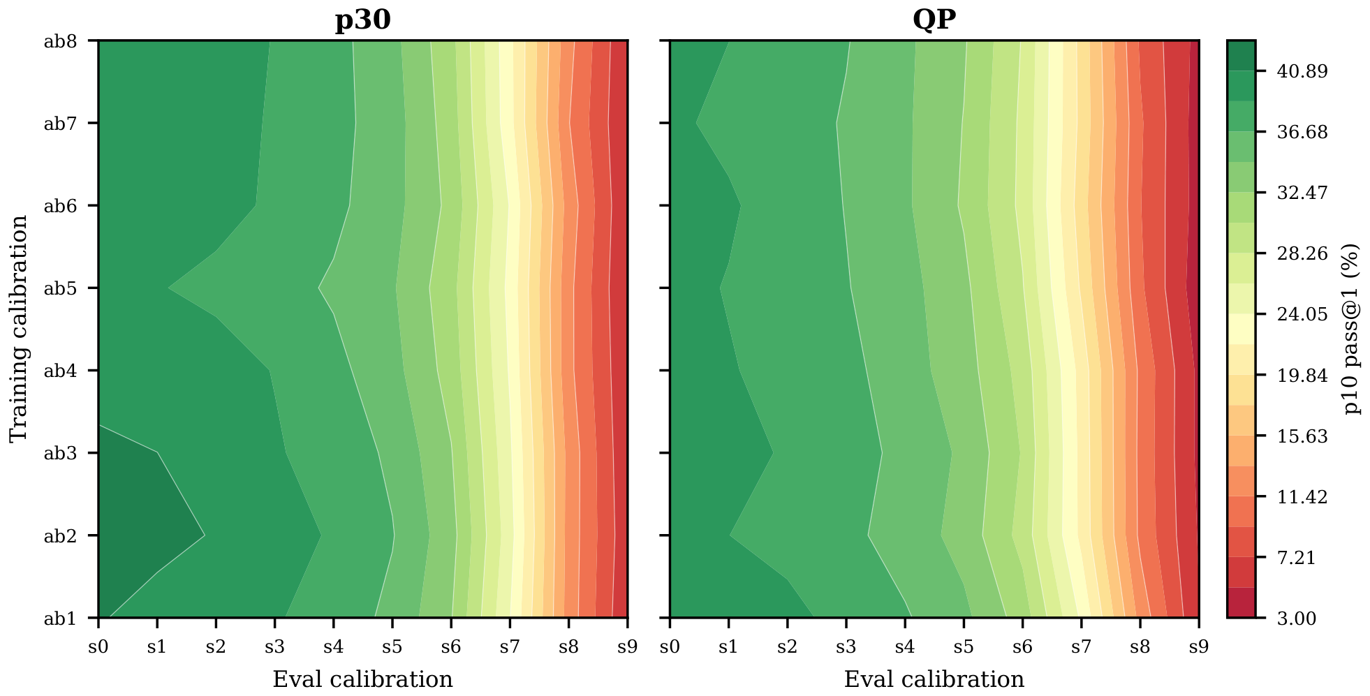 **Figure 38:** **Strict $p_{10}$ score surface over reward and scoring calibration.** The color shows $p_{10}$ pass@1 for each reward calibration ab1–ab8 and scoring calibration s0–s9. The contours are nearly vertical in both the ranked $p_{30}$ and QP panels, meaning that the score changes mainly when the scoring calibration changes, not when the reward calibration changes. There is no visible diagonal ridge suggesting that training with a reward calibration close to the later scoring calibration is necessary.