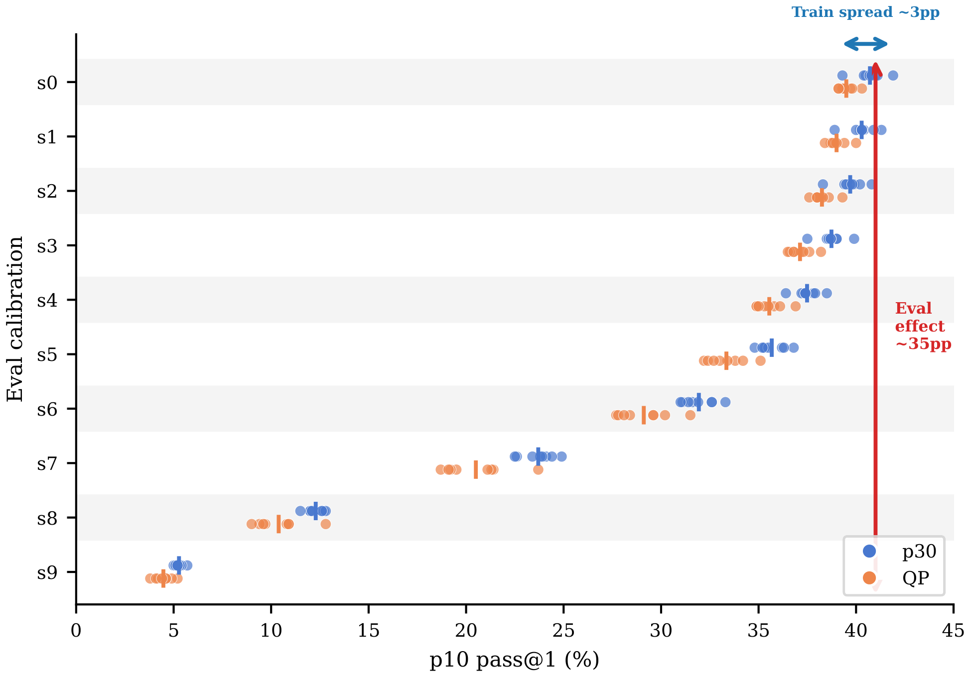 **Figure 39:** **Scale separation between reward-calibration spread and scoring-calibration movement.** Each row fixes a scoring calibration and shows the eight reward calibrations as dots. The dots cluster tightly within a row, while the row centers move by roughly 35 percentage points from s0 to s9 at strict $p_{10}$ . This visualizes the main quantitative conclusion: reward-side alpha/beta choices move the final score by only a few points, while post-training scoring calibration determines the absolute strict- $p_{10}$ scale.