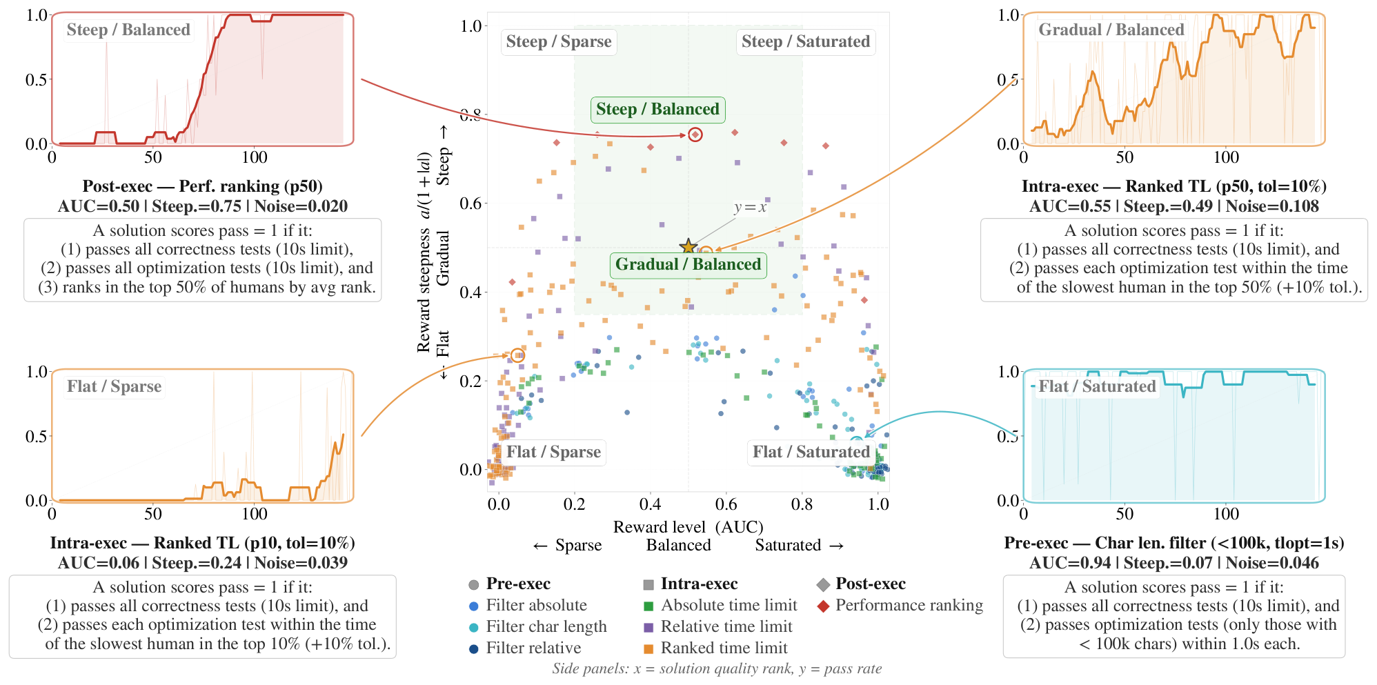 **Figure 3:** **Offline simulator screening of optimization-aware environments.** Each point is one environment configuration, positioned by two simulator diagnostics: AUC, the area under the simulated pass-rate curve as sampled solution quality increases, and steepness $S=a/(1+|a|)$, the bounded slope of a clamped-linear fit to that curve. The AUC axis separates sparse from saturated settings, while steepness shows whether the transition from weak to strong sampled solutions is flat or correlated. Shape marks the intervention point—pre-execution filtering, intra-execution time limits, or post-execution ranking—and color marks the subclass; insets show representative curves. In the 18-run Qwen 2.5 7B test sweep, strict $p_{30}$ performance correlates most with ordering diagnostics: deviation from $y=x$ gives $r_s=-0.832$ ($p=2\times 10^{-5}$), raw monotonicity $r_s=0.787$ ($p=10^{-4}$), and steepness $r_s=0.723$ ($p=7\times 10^{-4}$).