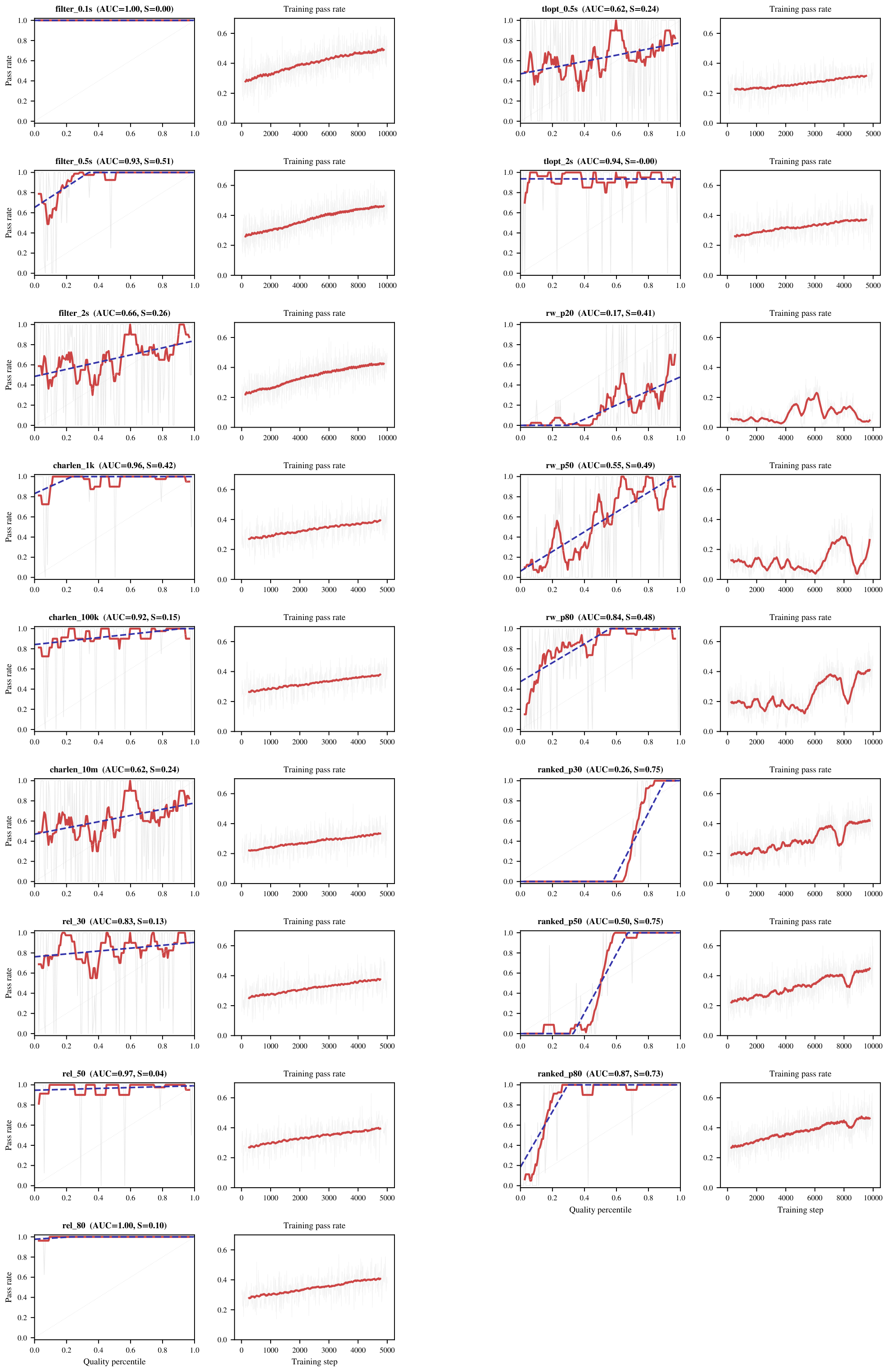 **Figure 44:** **Offline simulator curves compared with online training pass rates for matched Qwen 2.5 7B environments.** Each row pairs one environment configuration with its simulator curve on the left and the online training pass rate recorded on the same training environment on the right. Simulator panels show the raw pass-rate curve in gray, a smoothed curve in red, the clamped-linear fit in blue, and the $y=x$ reference in light gray; titles report simulator AUC and steepness $S$ . Training panels show raw logged pass rates in gray and a smoothed curve in red. These online curves are not the held-out resimulation pass@1 values used in Table 45; they provide a qualitative view of the pass-rate signal seen during training.