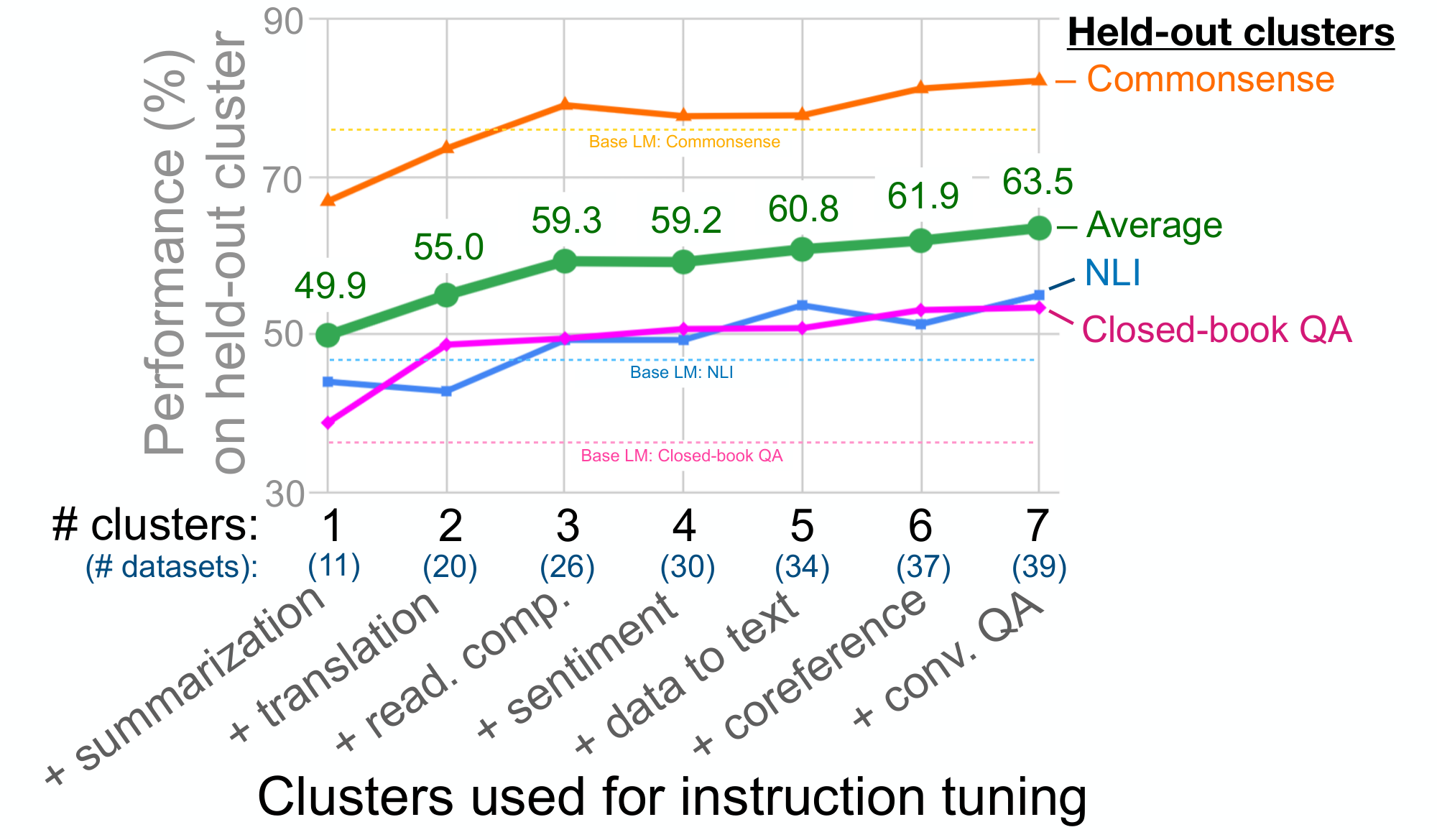 **Figure 6:** Adding additional task clusters to instruction tuning improves zero-shot performance on held-out task clusters. The evaluation tasks are the following. Commonsense: CoPA, HellaSwag, PiQA, and StoryCloze. NLI: ANLI R1–R3, QNLI, RTE, SNLI, and WNLI. Closed-book QA: ARC easy, ARC challenge, Natural Questions, and TriviaQA.