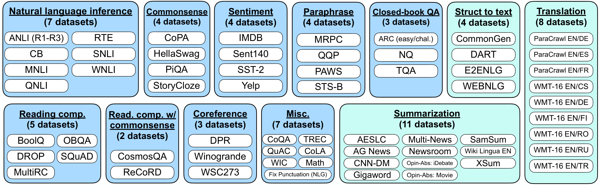 **Figure 3:** Datasets and task clusters used in this paper (NLU tasks in blue; NLG tasks in teal).