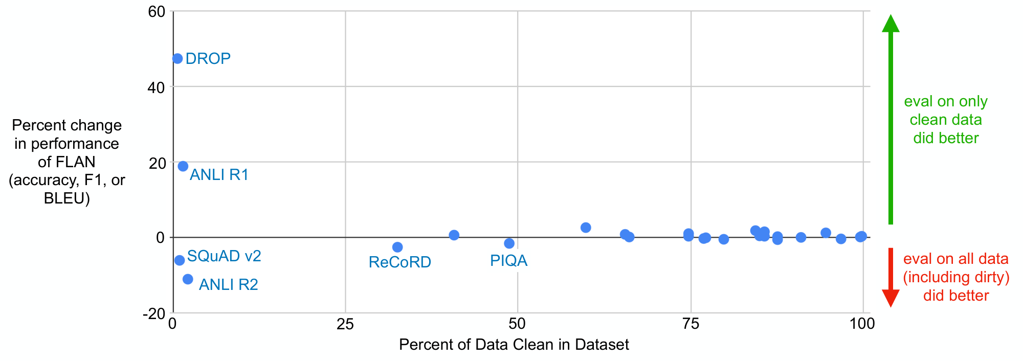 **Figure 12:** Like GPT-3, we also measured performance on cleaned versions of our datasets, which had high confidence to be unseen in the pretraining data of FLAN. We do not see a correlation that FLAN performed better on evaluation sets for which examples occurred more often in the pretraining data. When the percent of clean data is very small, there are fewer examples for computing the clean performance, which leads to high variance.