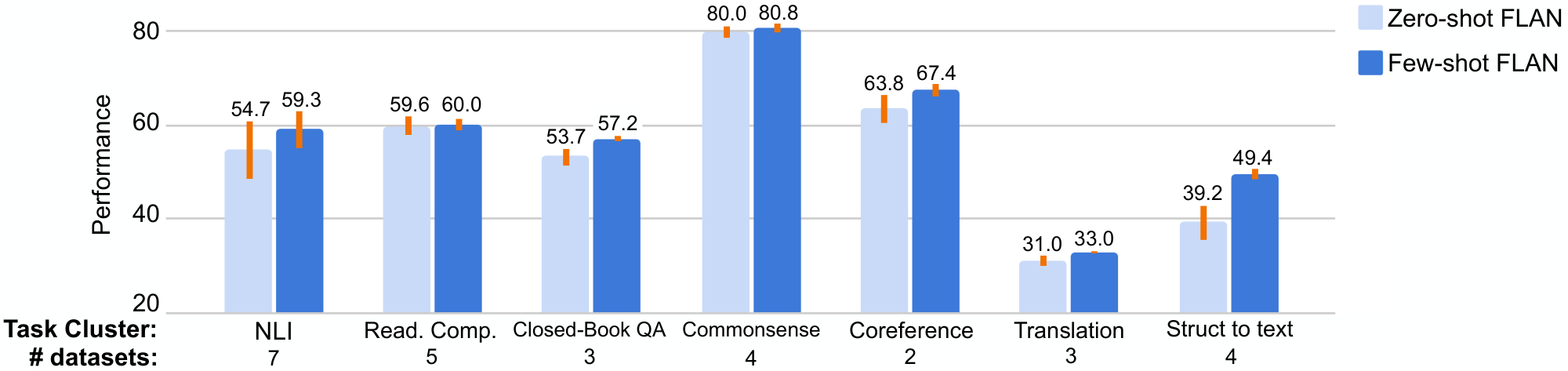 **Figure 9:** Adding few-shot exemplars to FLAN is a complementary method for improving the performance of instruction-tuned models. The orange bars indicate standard deviation among templates, averaged at the dataset level for each task cluster.