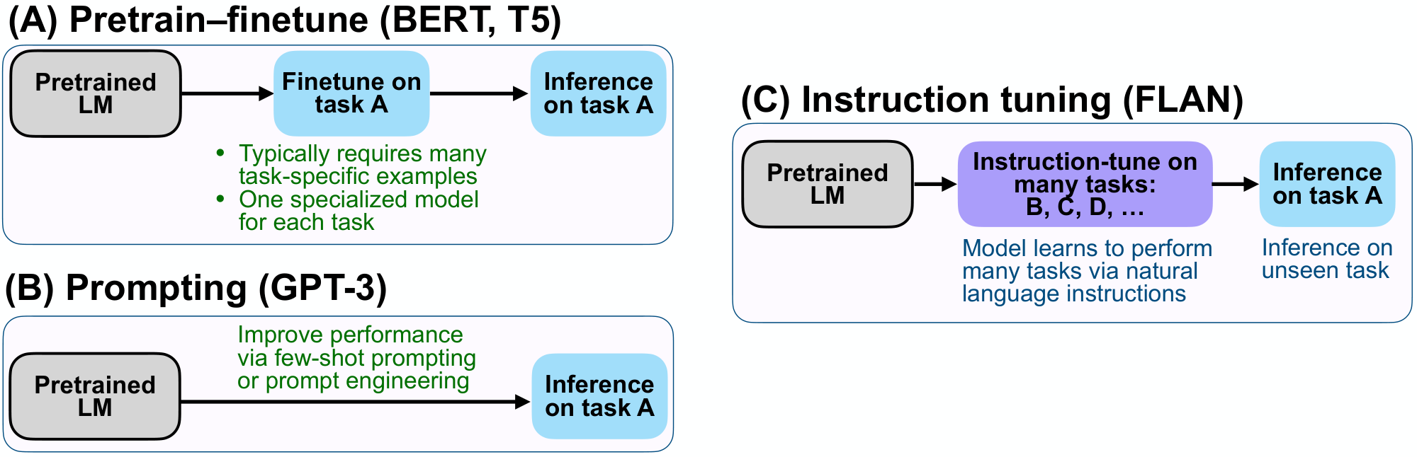**Figure 2:** Comparing instruction tuning with pretrain–finetune and prompting.