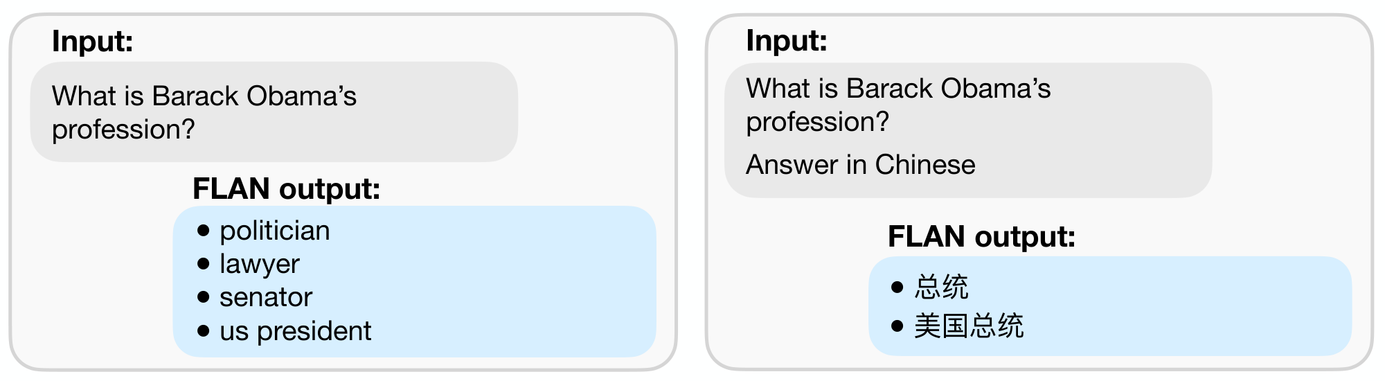 **Figure 14:** For question answering, FLAN can answer a question in another language when instructed to do so. Multiple FLAN outputs are generated via random sampling with a temperature of 0.9 and top $k$ of 40.