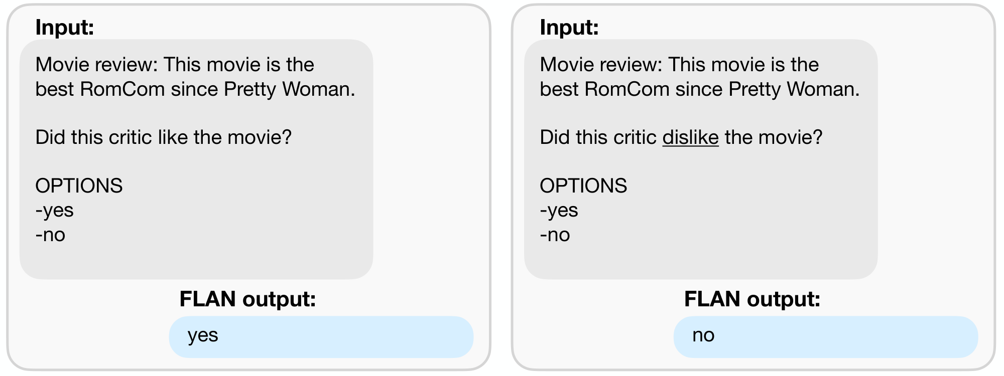 **Figure 13:** For sentiment analysis, FLAN changes the answer appropriately when the question is flipped.