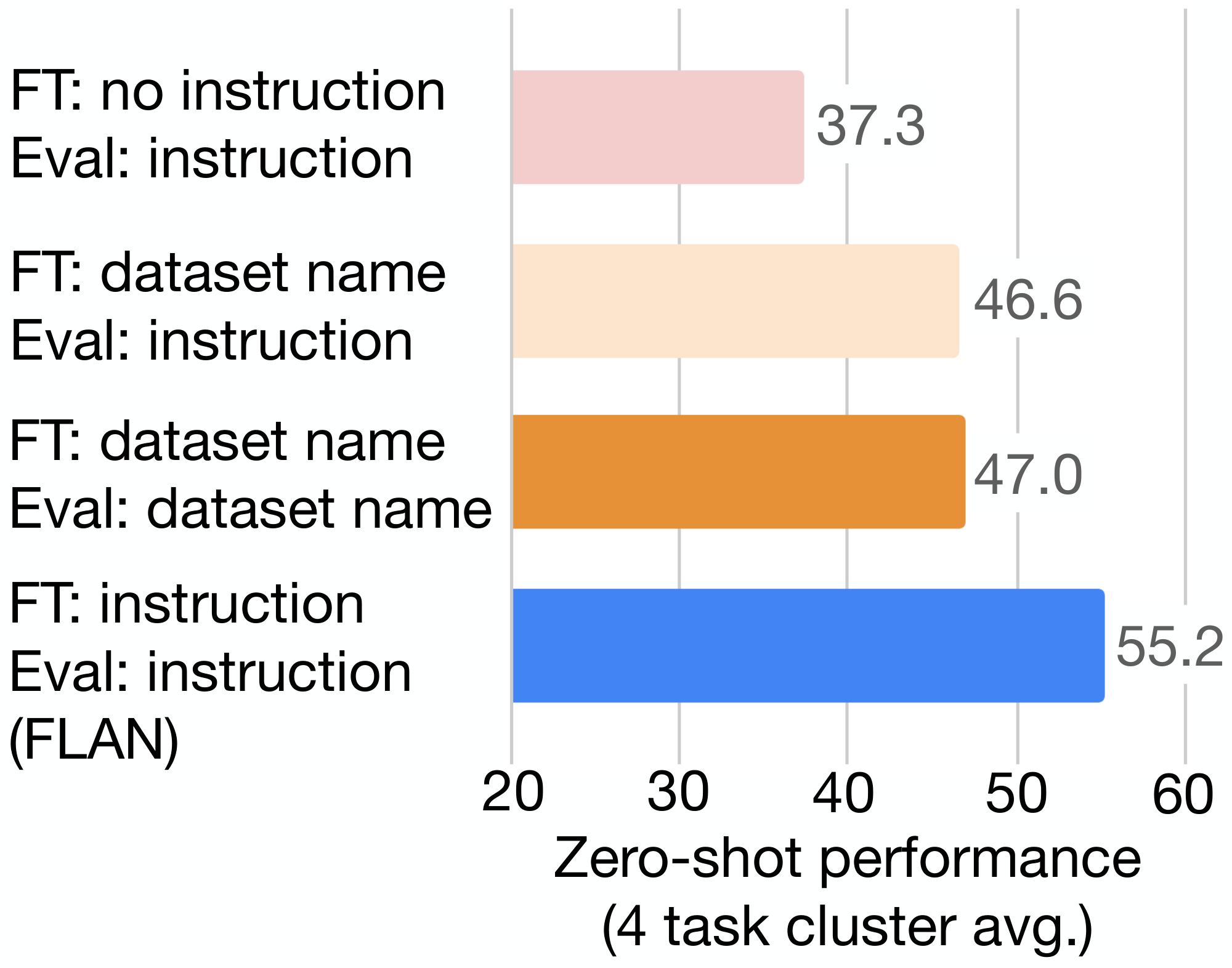 **Figure 8:** Ablation study result using models with instructions removed from finetuning (FT).