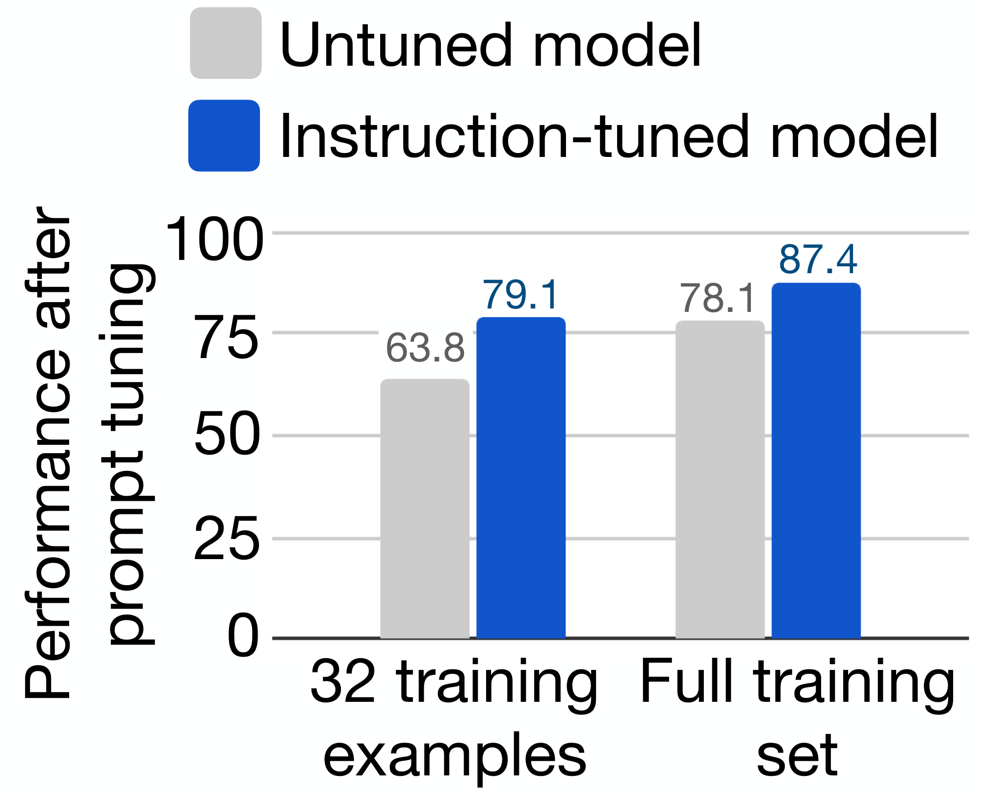 **Figure 10:** Instruction-tuned models respond better to continuous inputs from prompt tuning. When prompt tuning on a given dataset, no tasks from the same cluster as that dataset were seen during instruction tuning. Performance shown is the average on the SuperGLUE dev set.