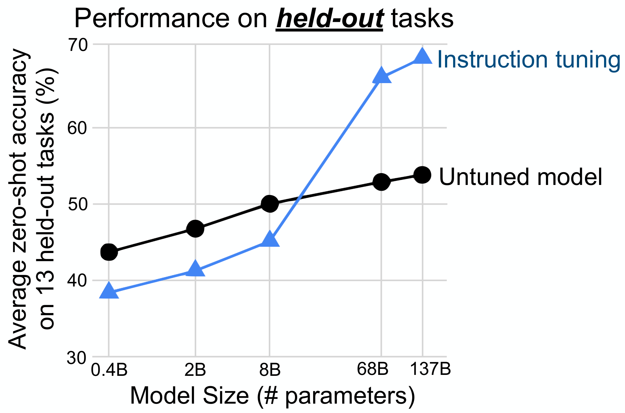 **Figure 7:** Whereas instruction tuning helps large models generalize to new tasks, for small models it actually hurts generalization to unseen tasks, potentially because all model capacity is used to learn the mixture of instruction tuning tasks.